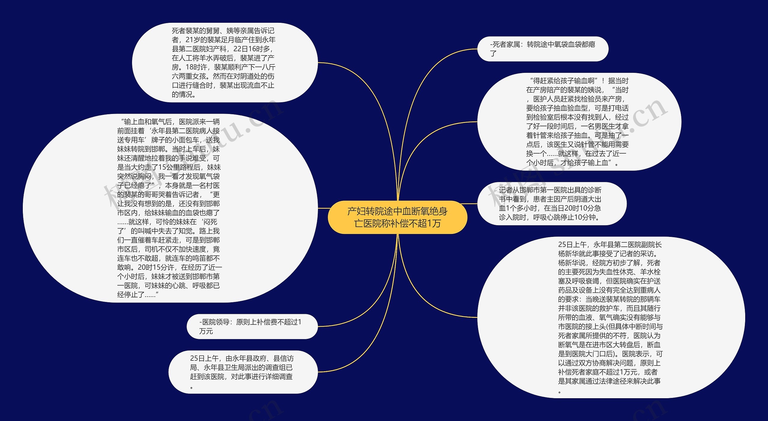 产妇转院途中血断氧绝身亡医院称补偿不超1万思维导图