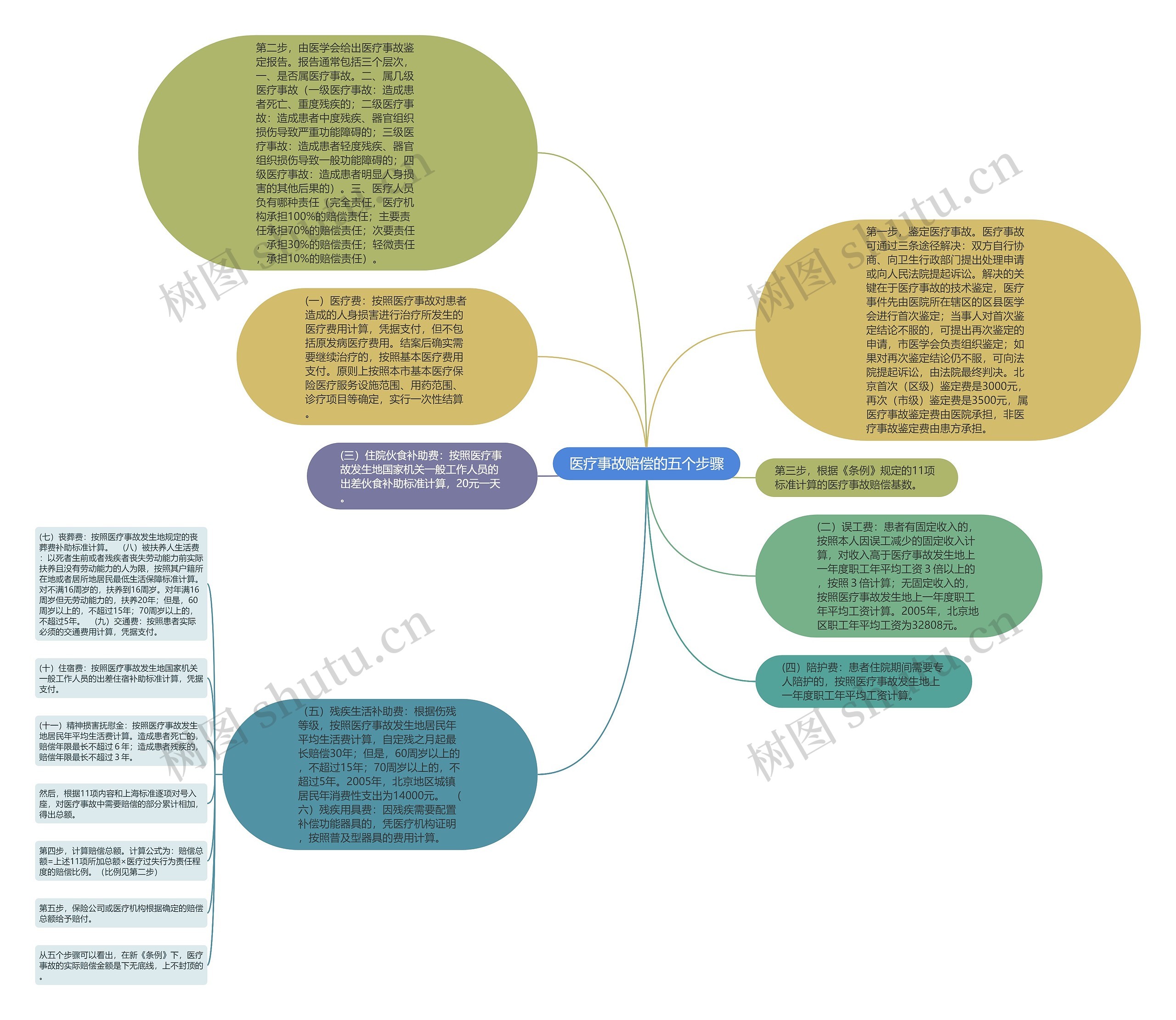 医疗事故赔偿的五个步骤思维导图