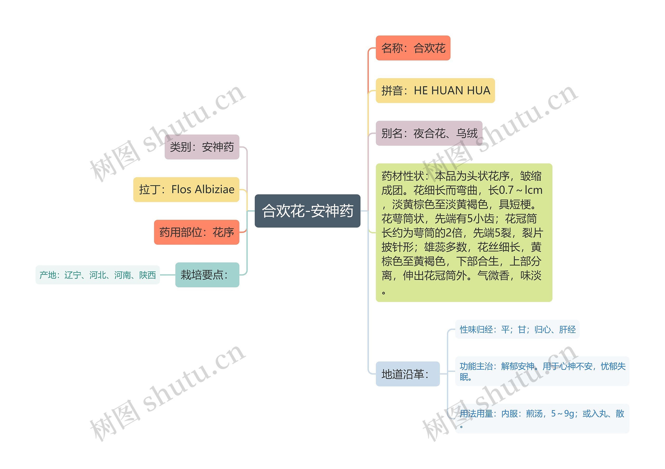 合欢花-安神药思维导图