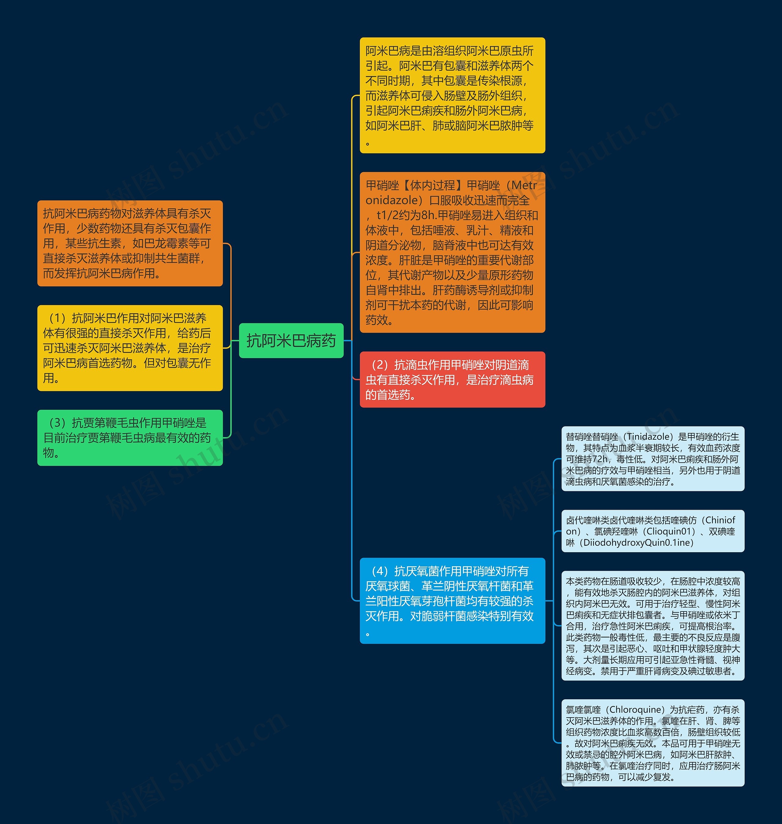 抗阿米巴病药思维导图