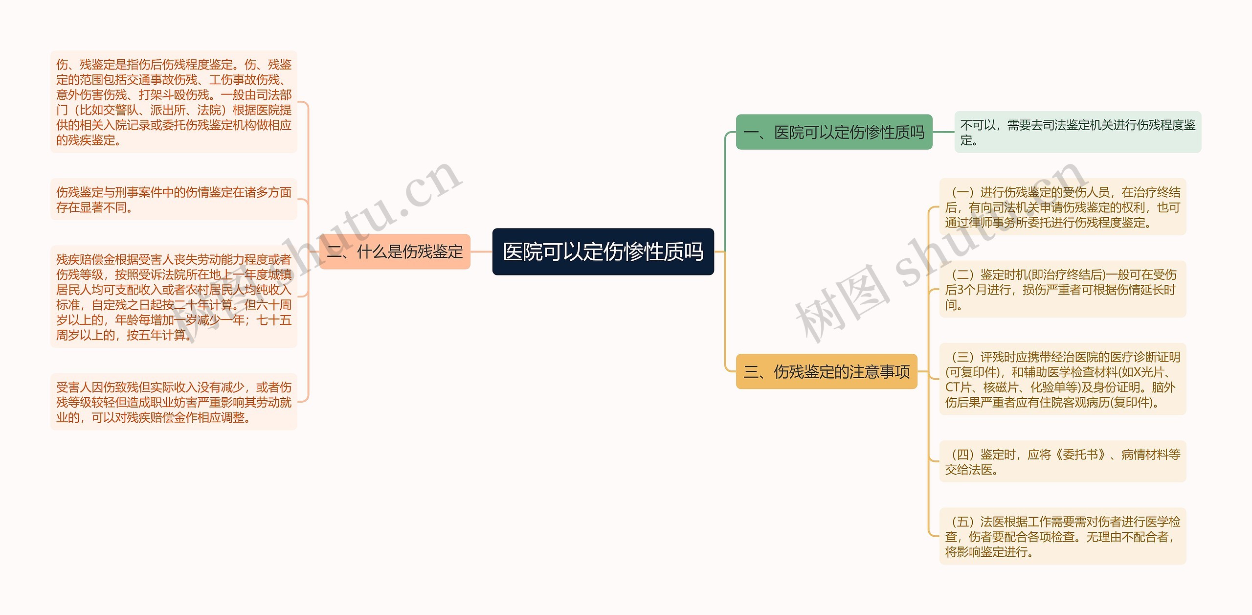 医院可以定伤惨性质吗思维导图