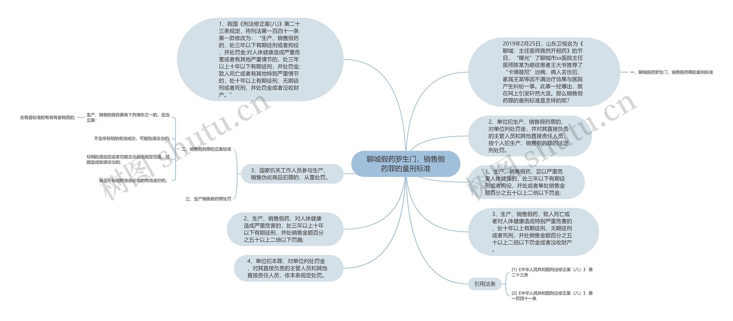 聊城假药罗生门，销售假药罪的量刑标准思维导图