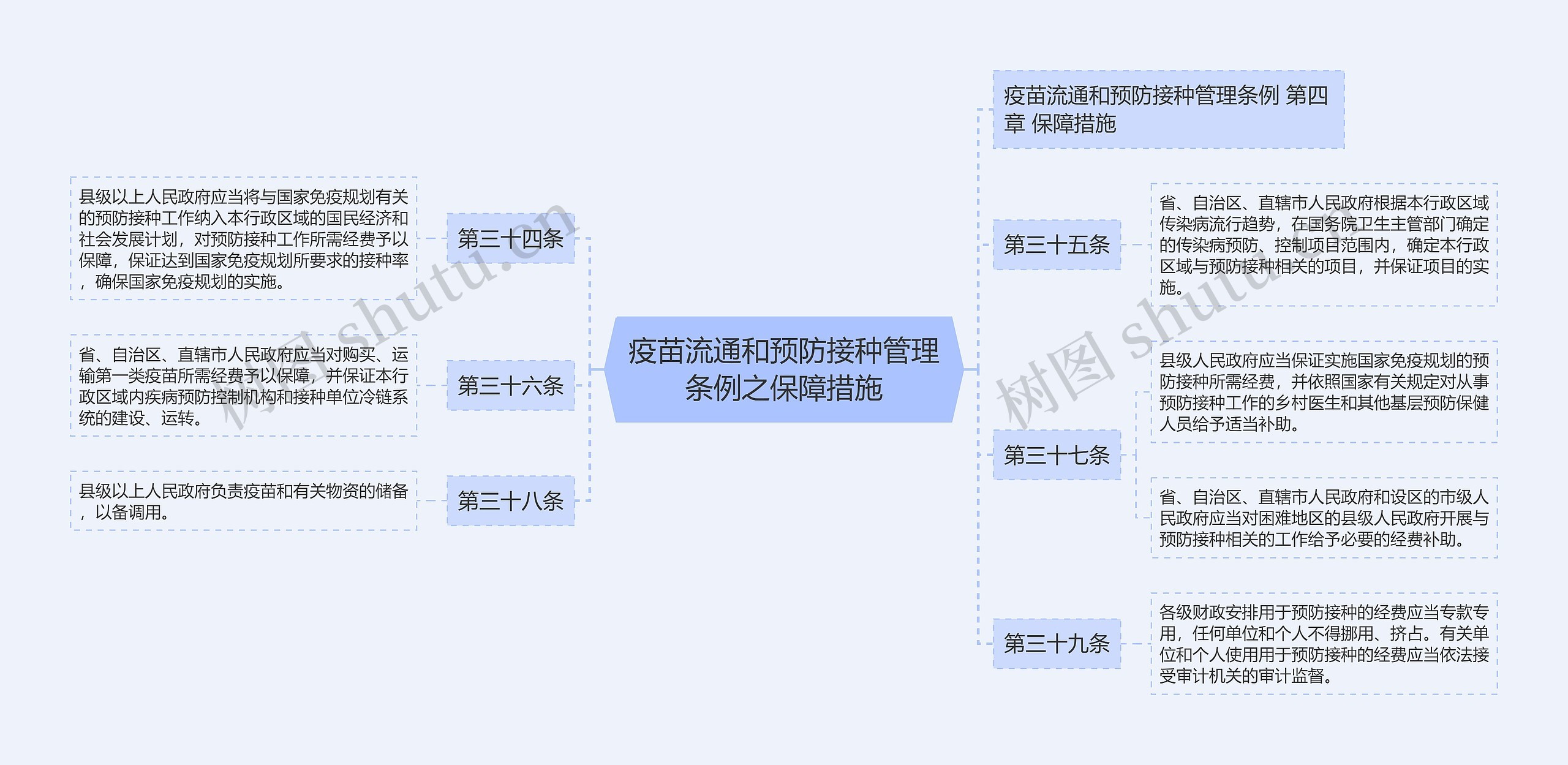 疫苗流通和预防接种管理条例之保障措施