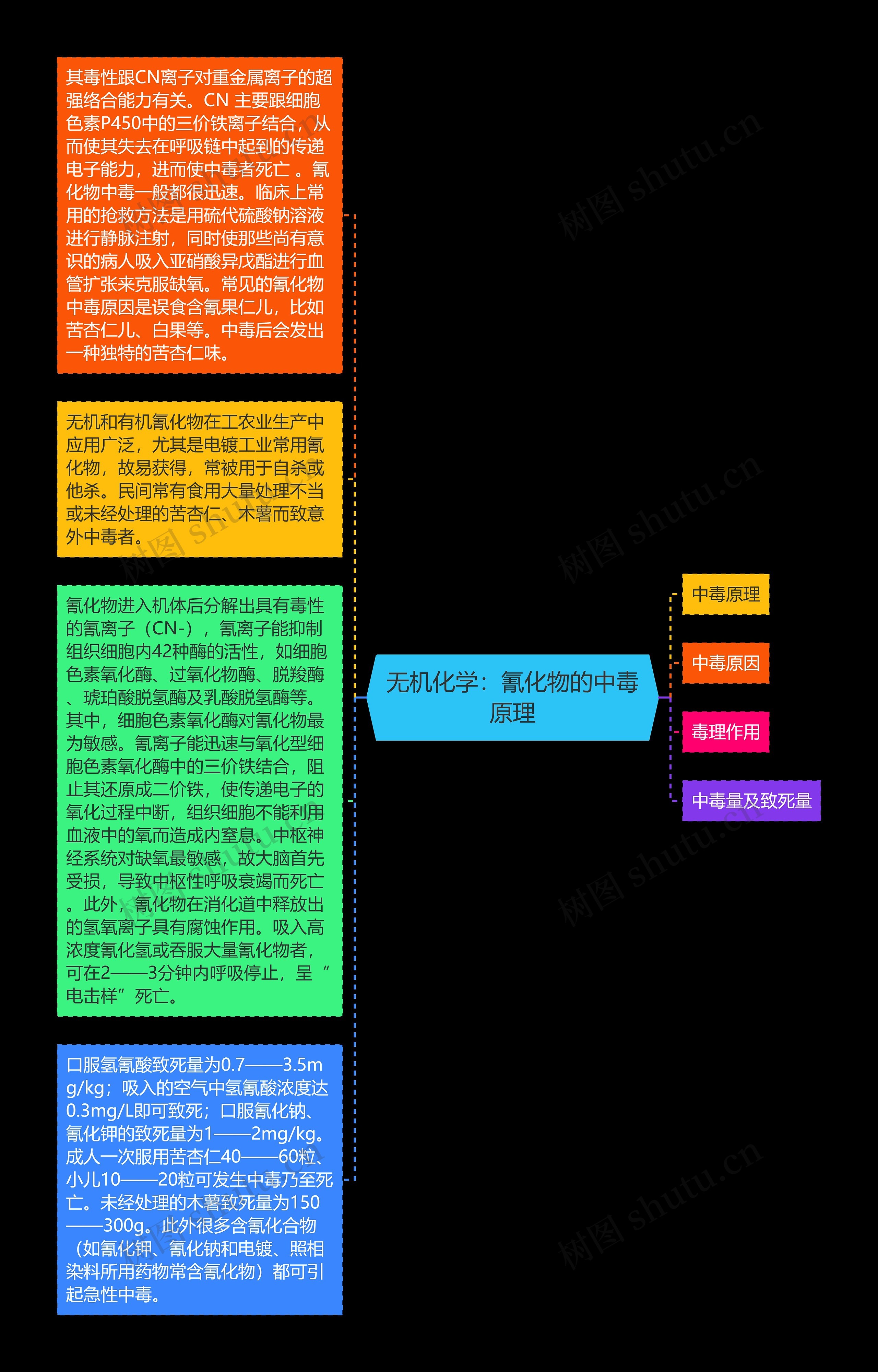 无机化学：氰化物的中毒原理思维导图