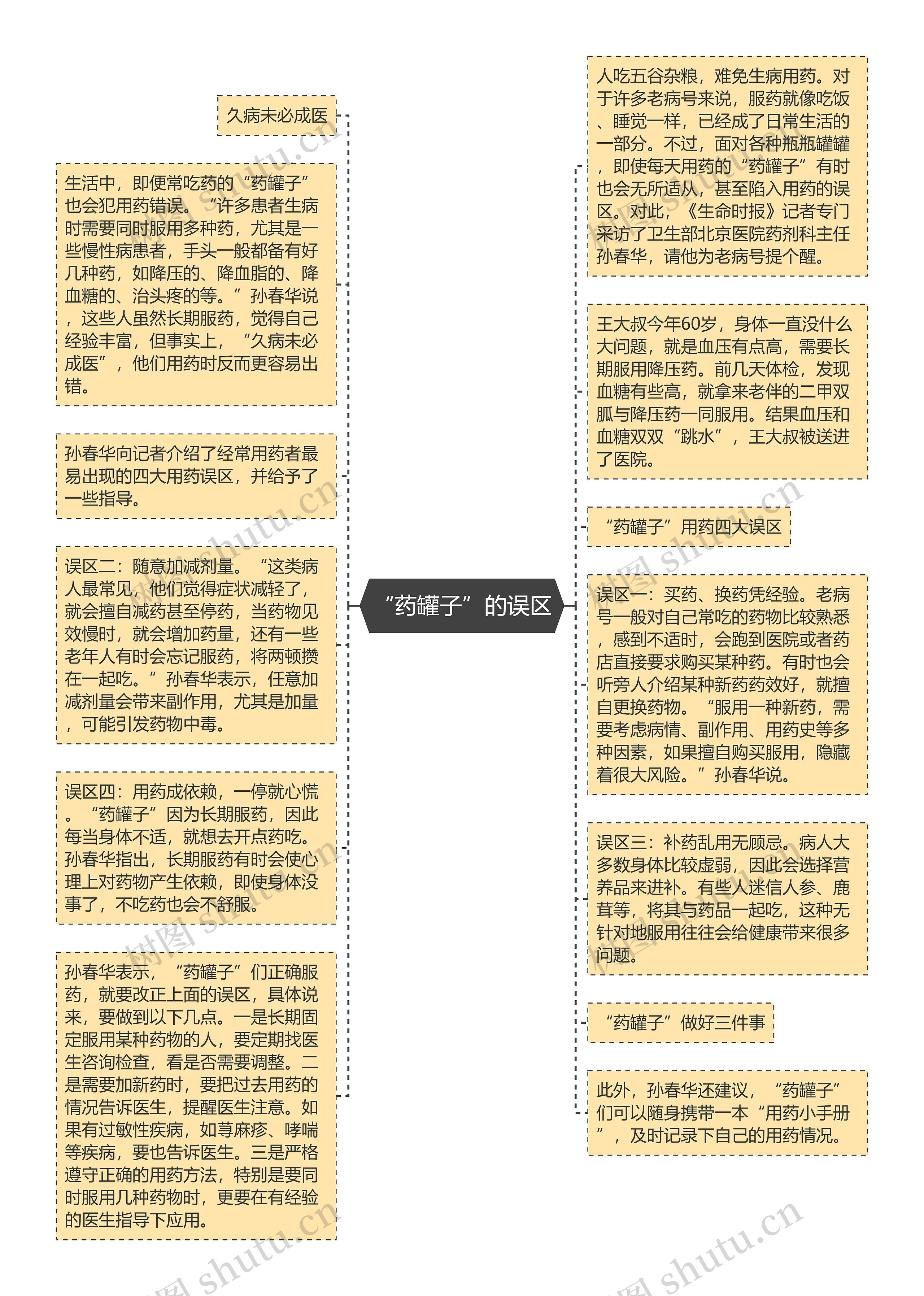 “药罐子”的误区思维导图