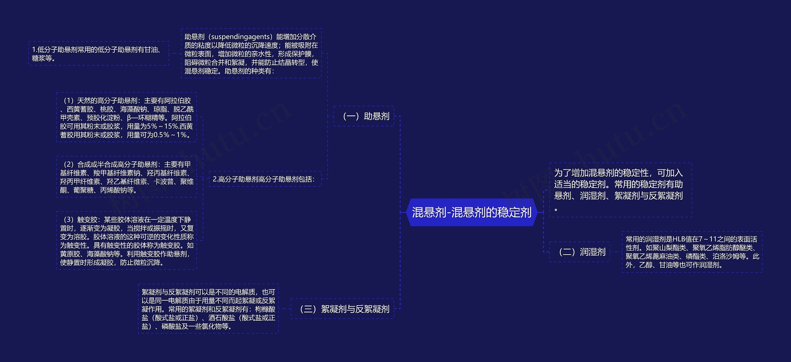 混悬剂-混悬剂的稳定剂思维导图