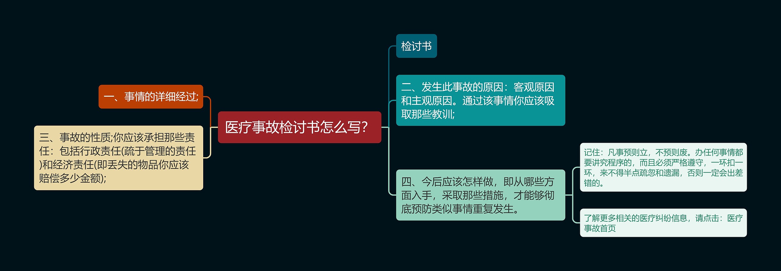 医疗事故检讨书怎么写？思维导图