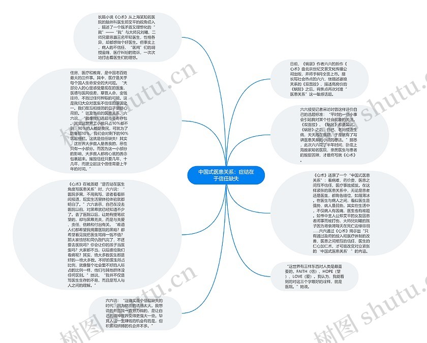 中国式医患关系:症结在于信任缺失思维导图_编号p7384292-TreeMind树图