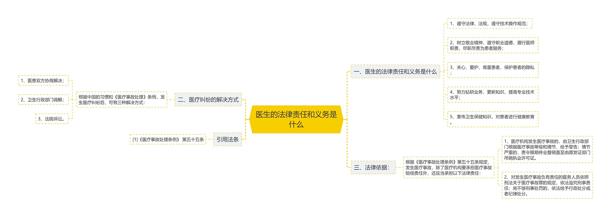 医生的法律责任和义务是什么思维导图