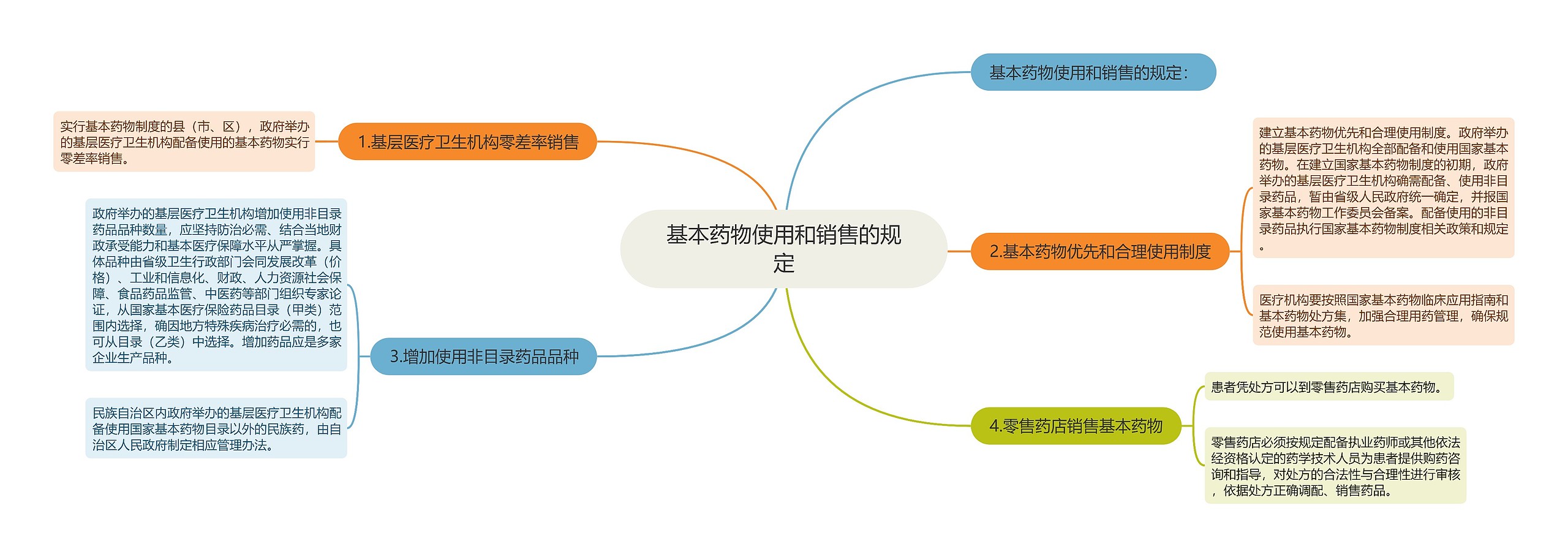 基本药物使用和销售的规定思维导图