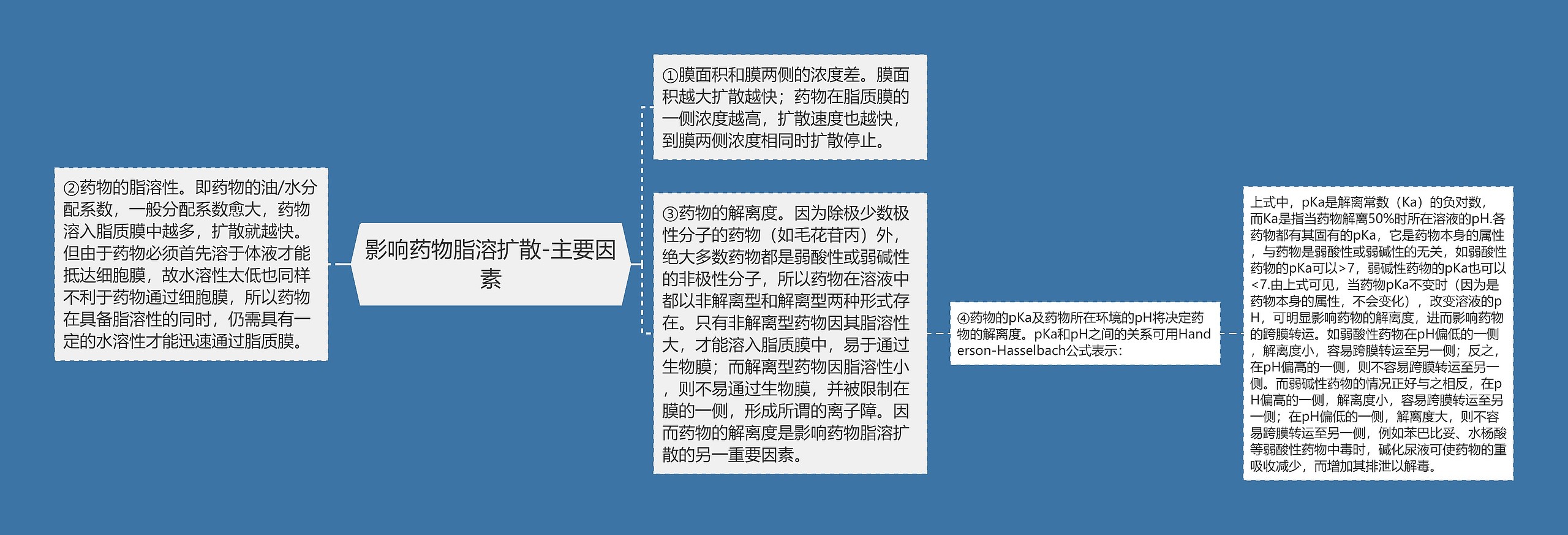 影响药物脂溶扩散-主要因素