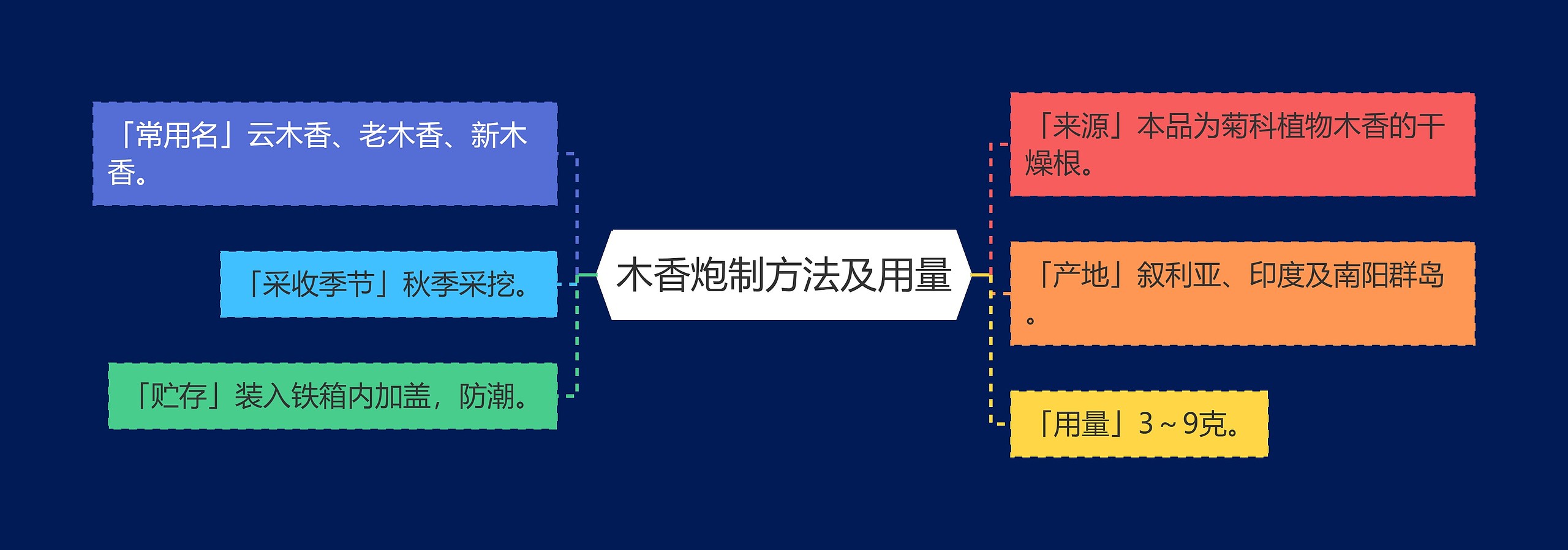 木香炮制方法及用量