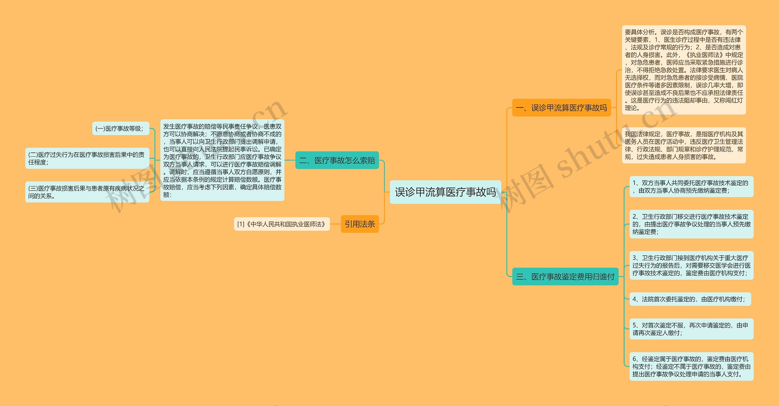 误诊甲流算医疗事故吗思维导图