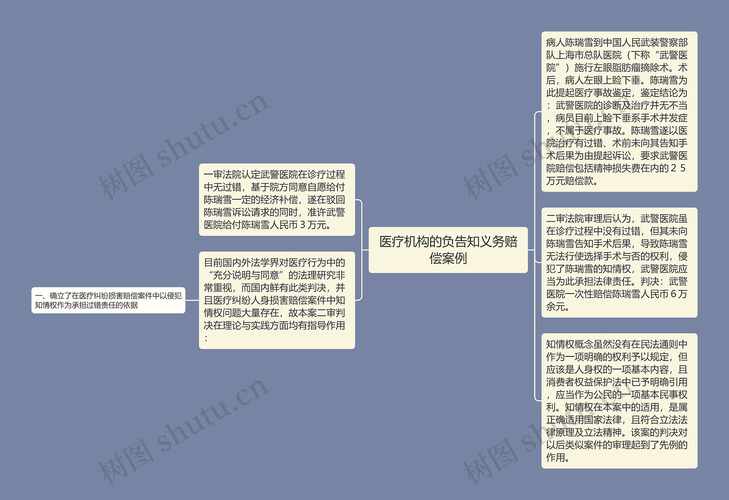 医疗机构的负告知义务赔偿案例思维导图