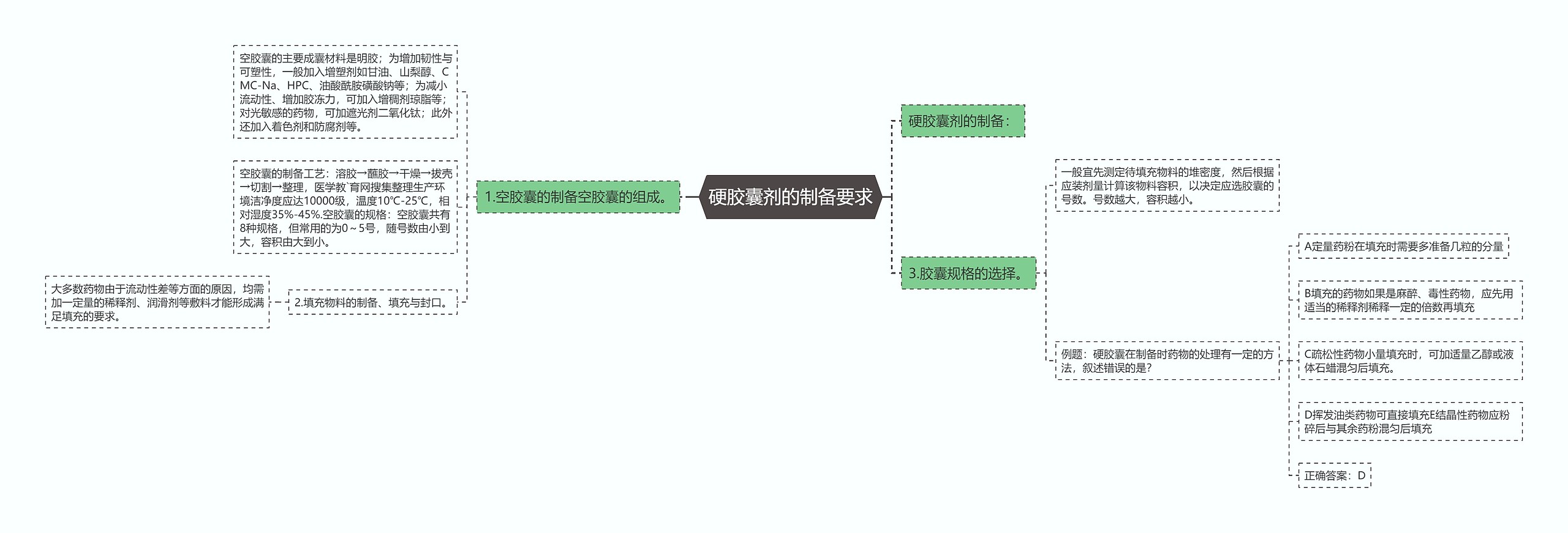 硬胶囊剂的制备要求思维导图