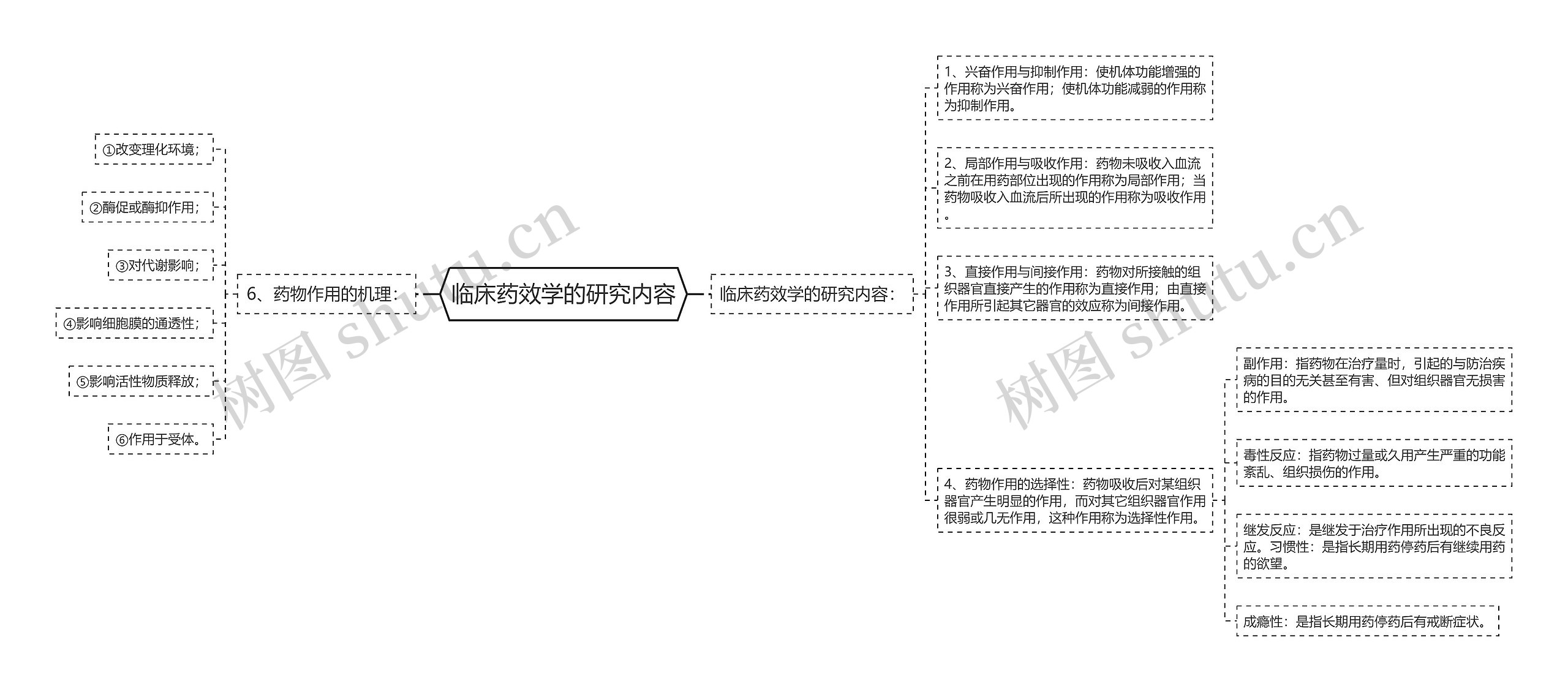 临床药效学的研究内容思维导图