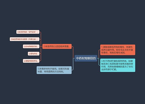 中药材炮制目的