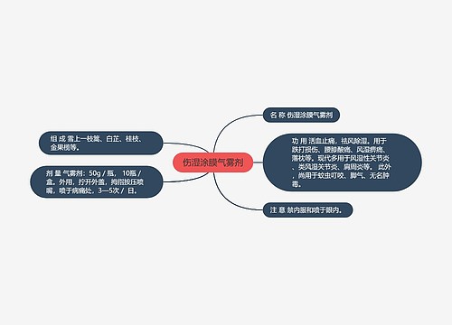 伤湿涂膜气雾剂