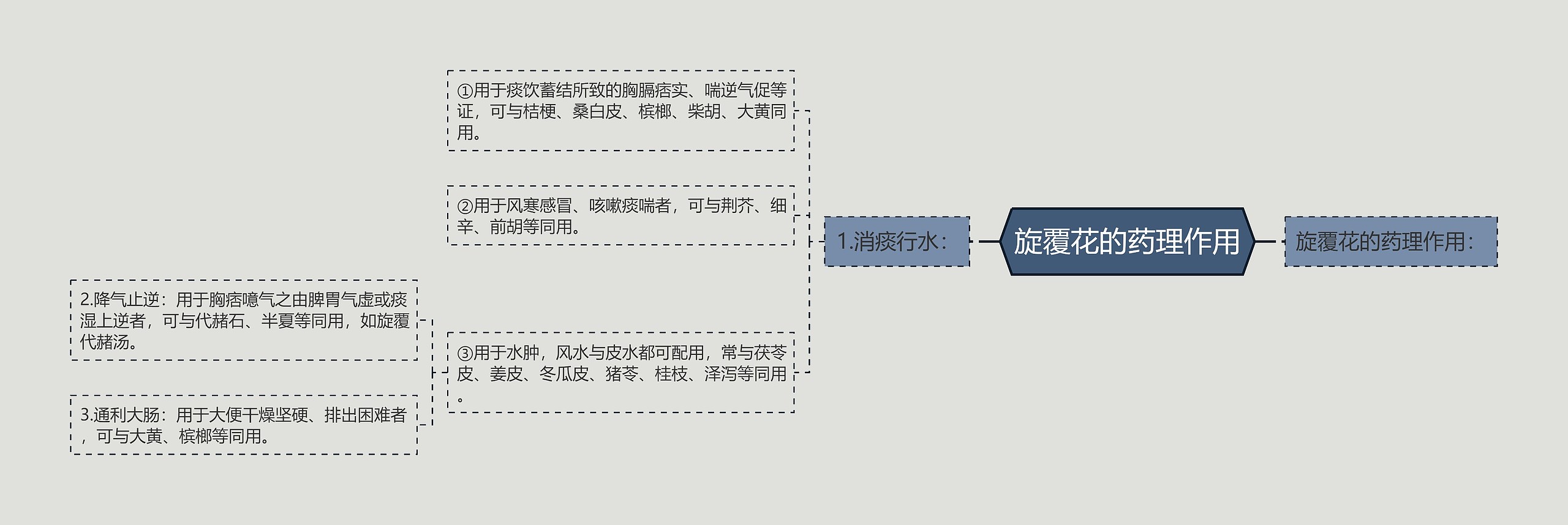 旋覆花的药理作用思维导图