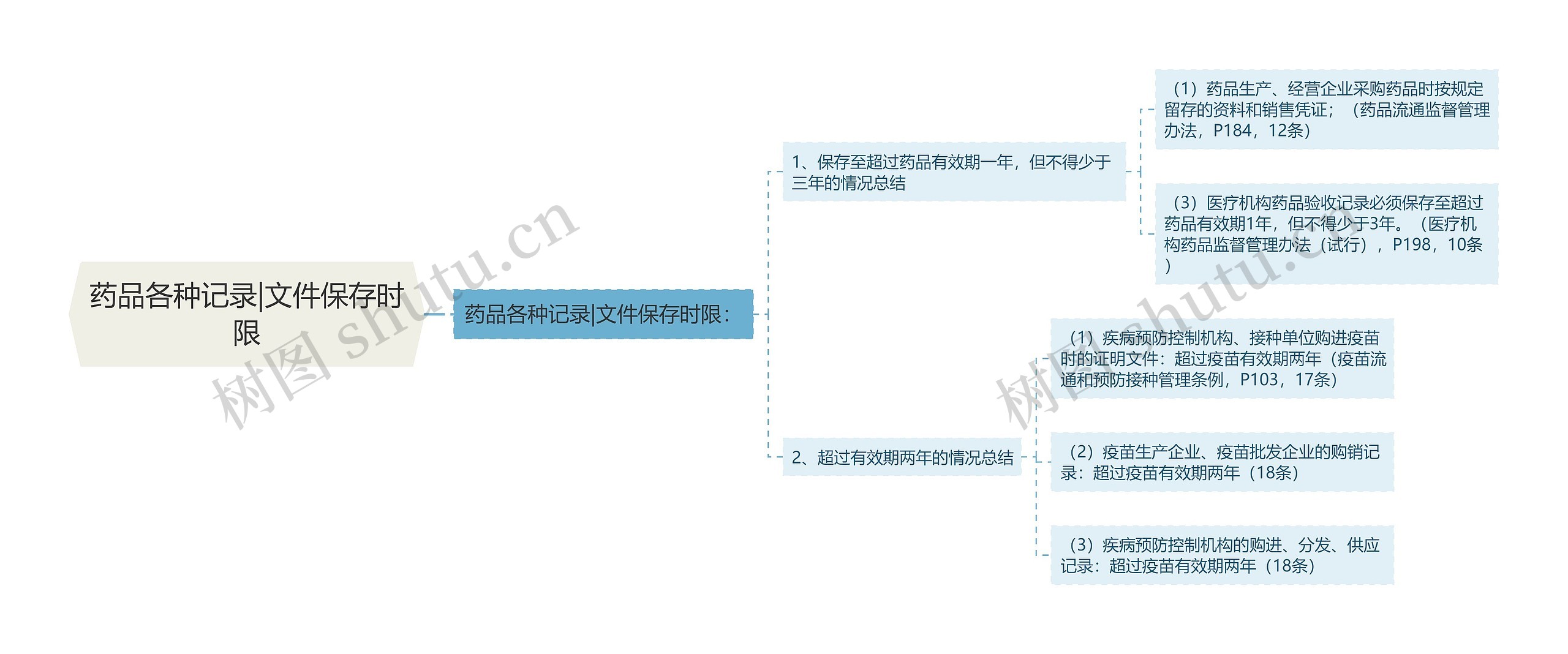 药品各种记录|文件保存时限思维导图