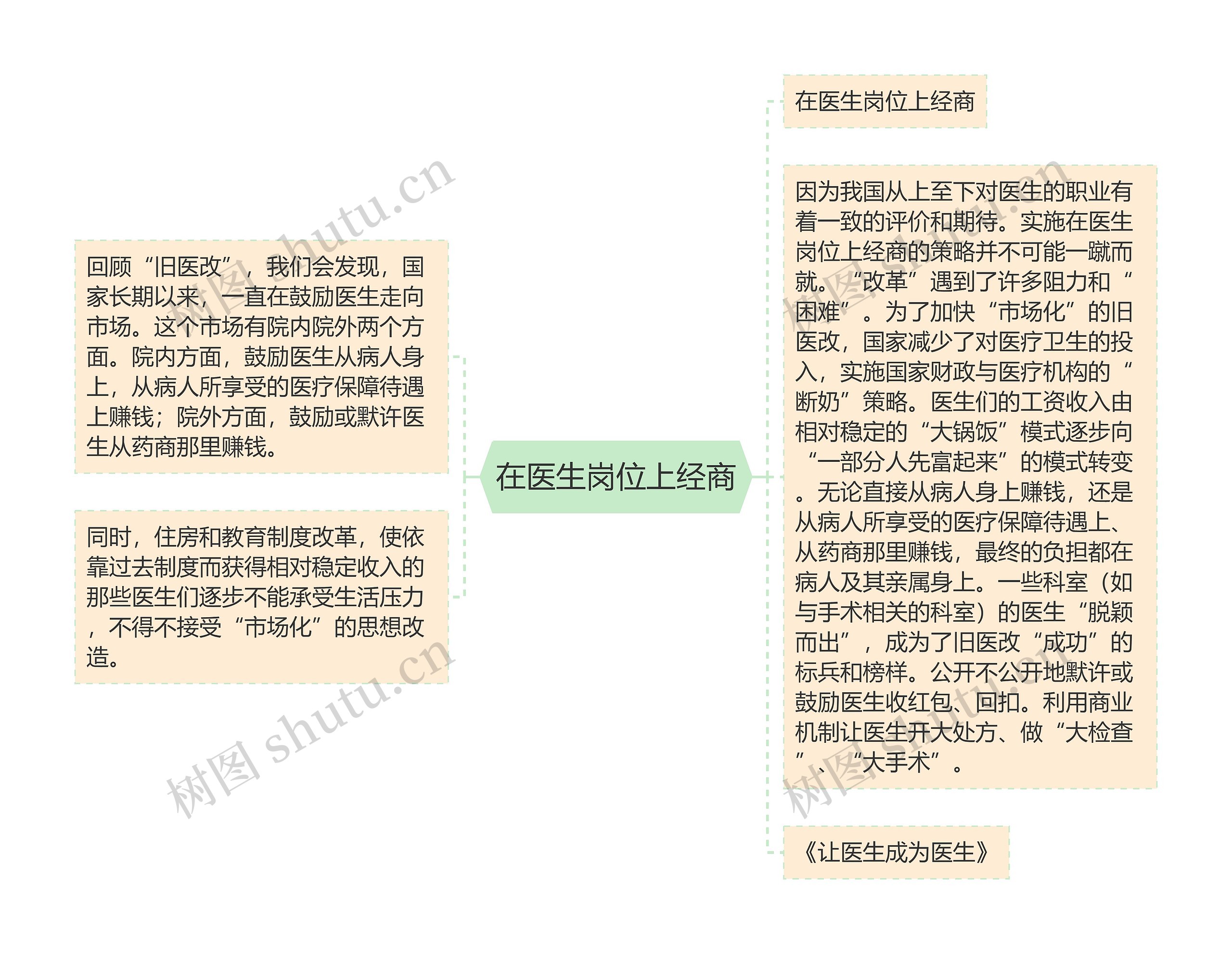 在医生岗位上经商思维导图