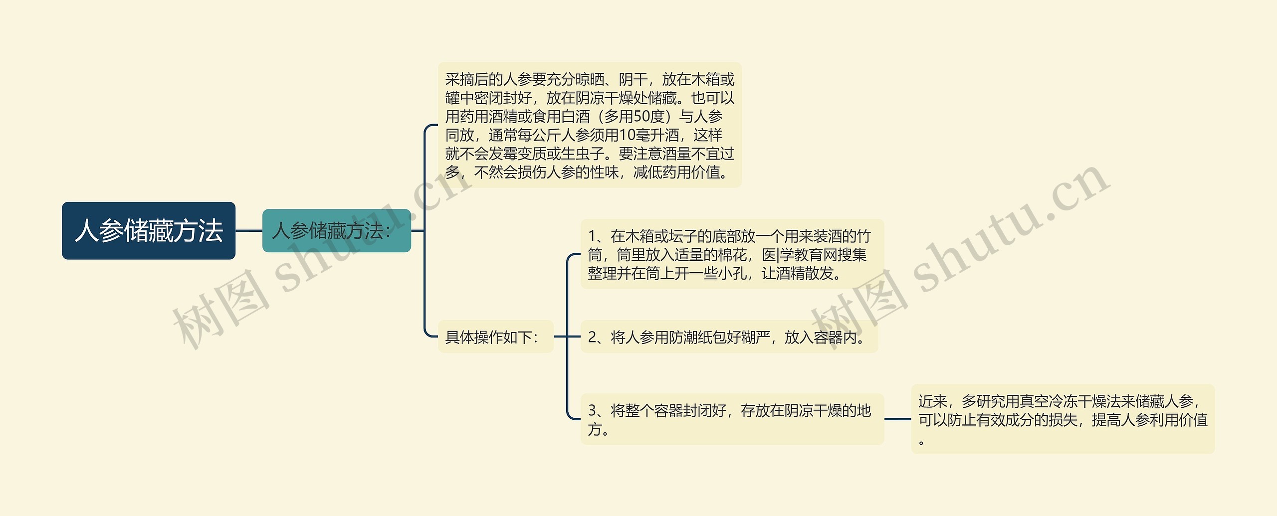 人参储藏方法