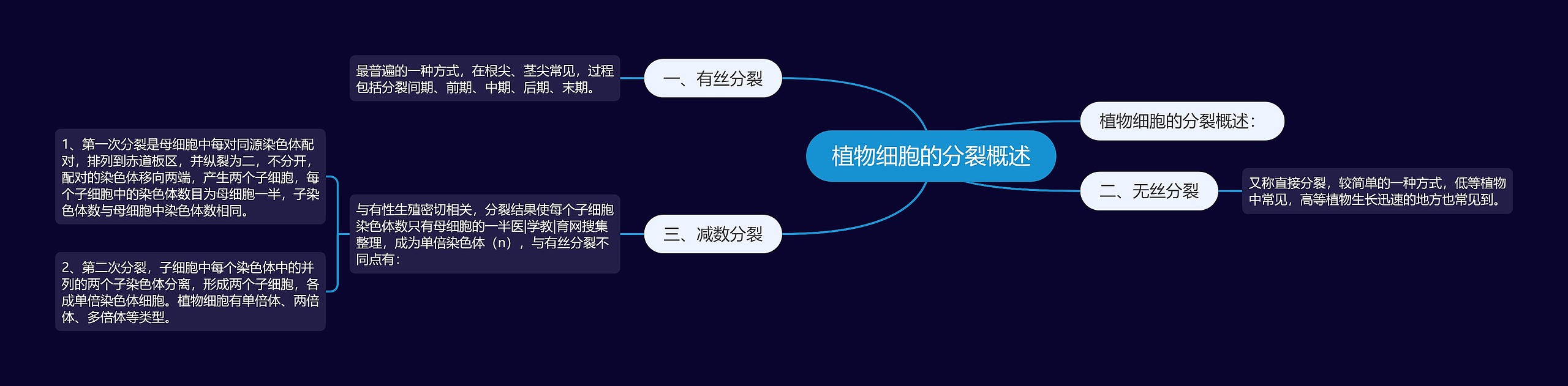 植物细胞的分裂概述思维导图