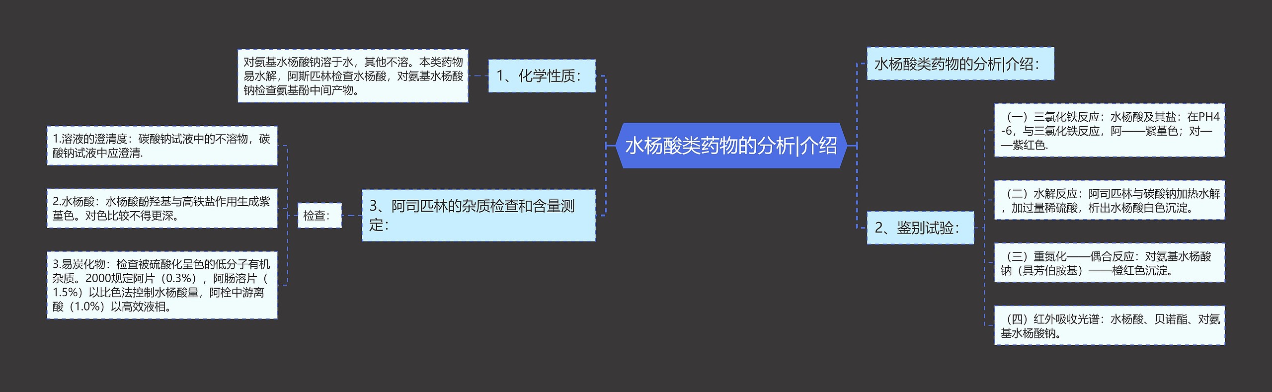 水杨酸类药物的分析|介绍思维导图