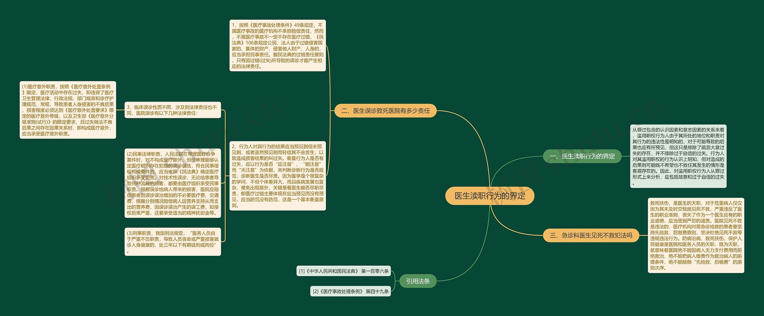 医生渎职行为的界定思维导图