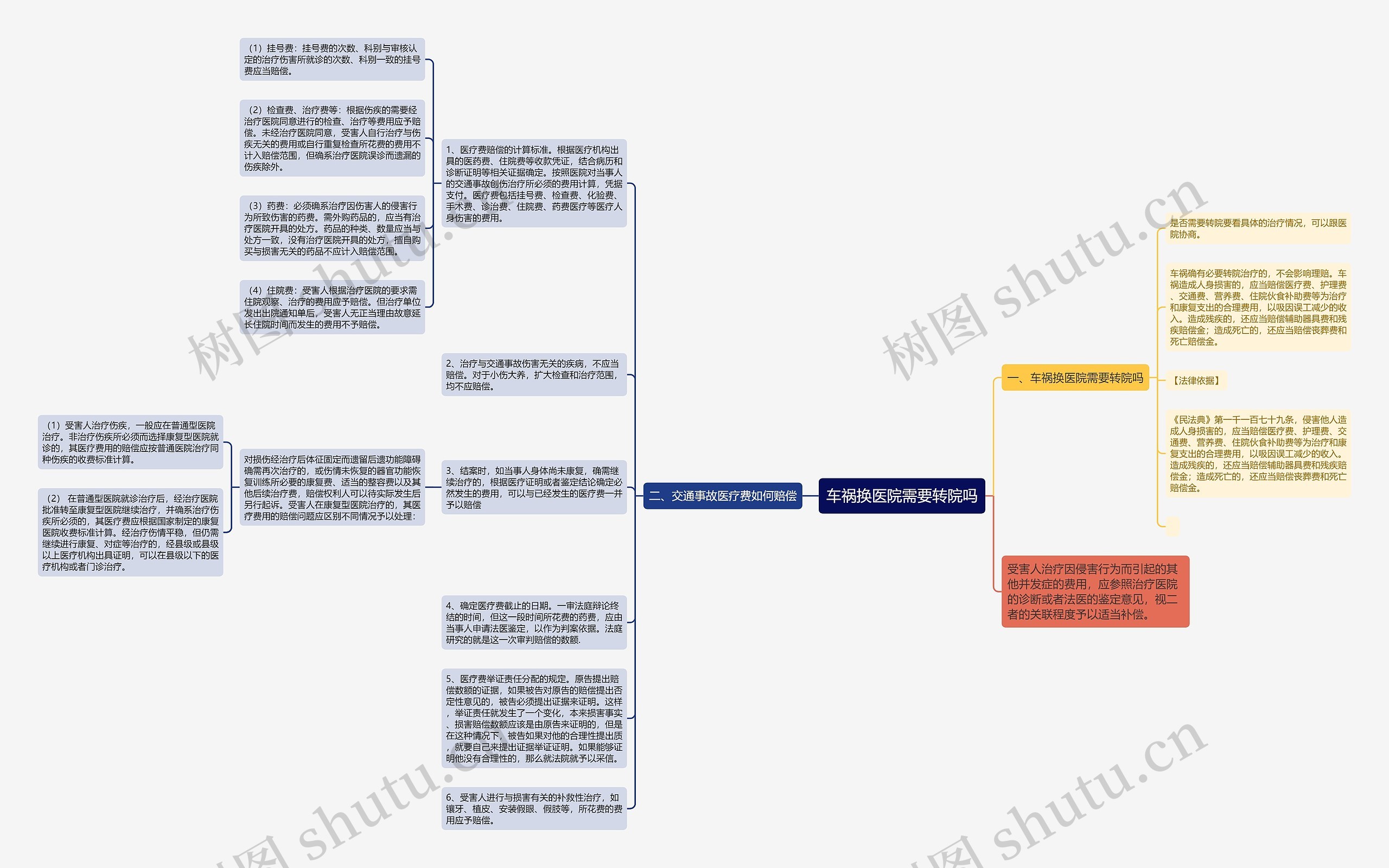 车祸换医院需要转院吗思维导图