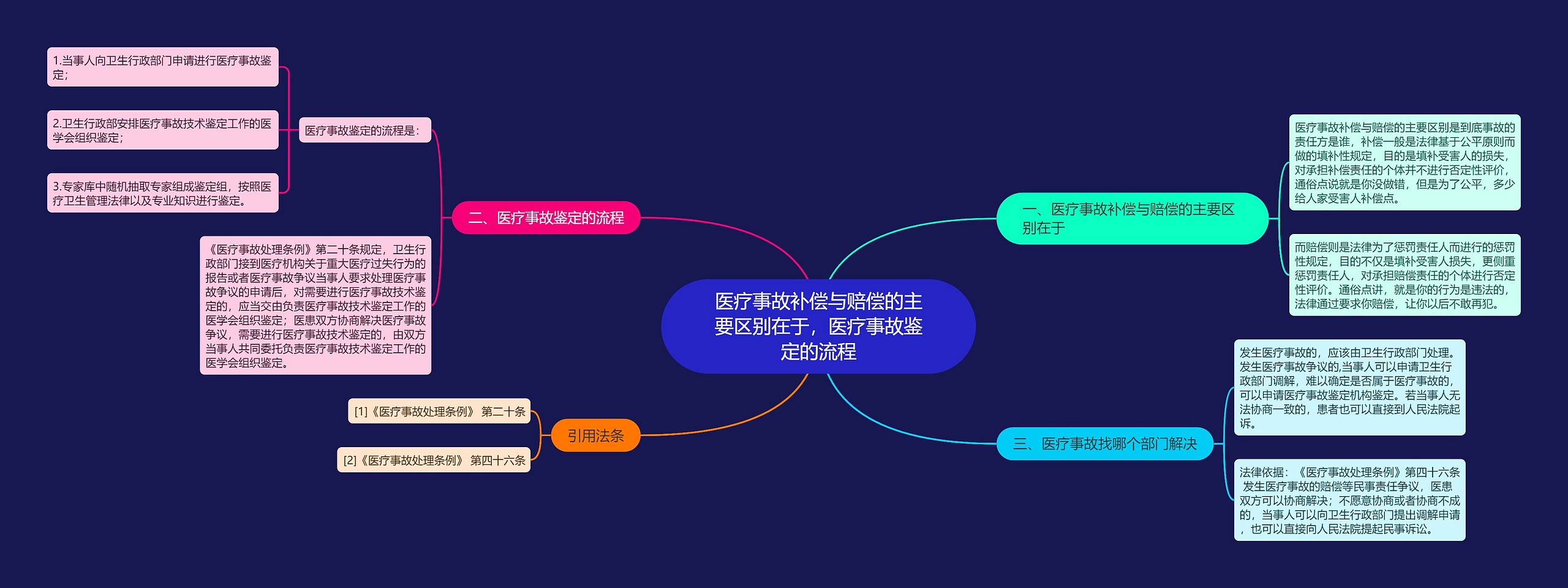 医疗事故补偿与赔偿的主要区别在于，医疗事故鉴定的流程思维导图