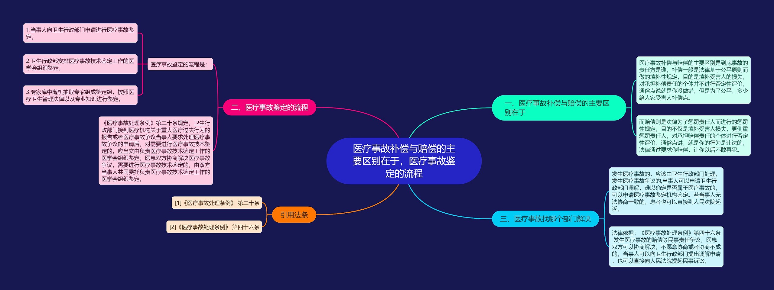 医疗事故补偿与赔偿的主要区别在于,医疗事故鉴定的流程 医疗事故补偿与赔偿的主要区别在于,医疗事故鉴定的流程