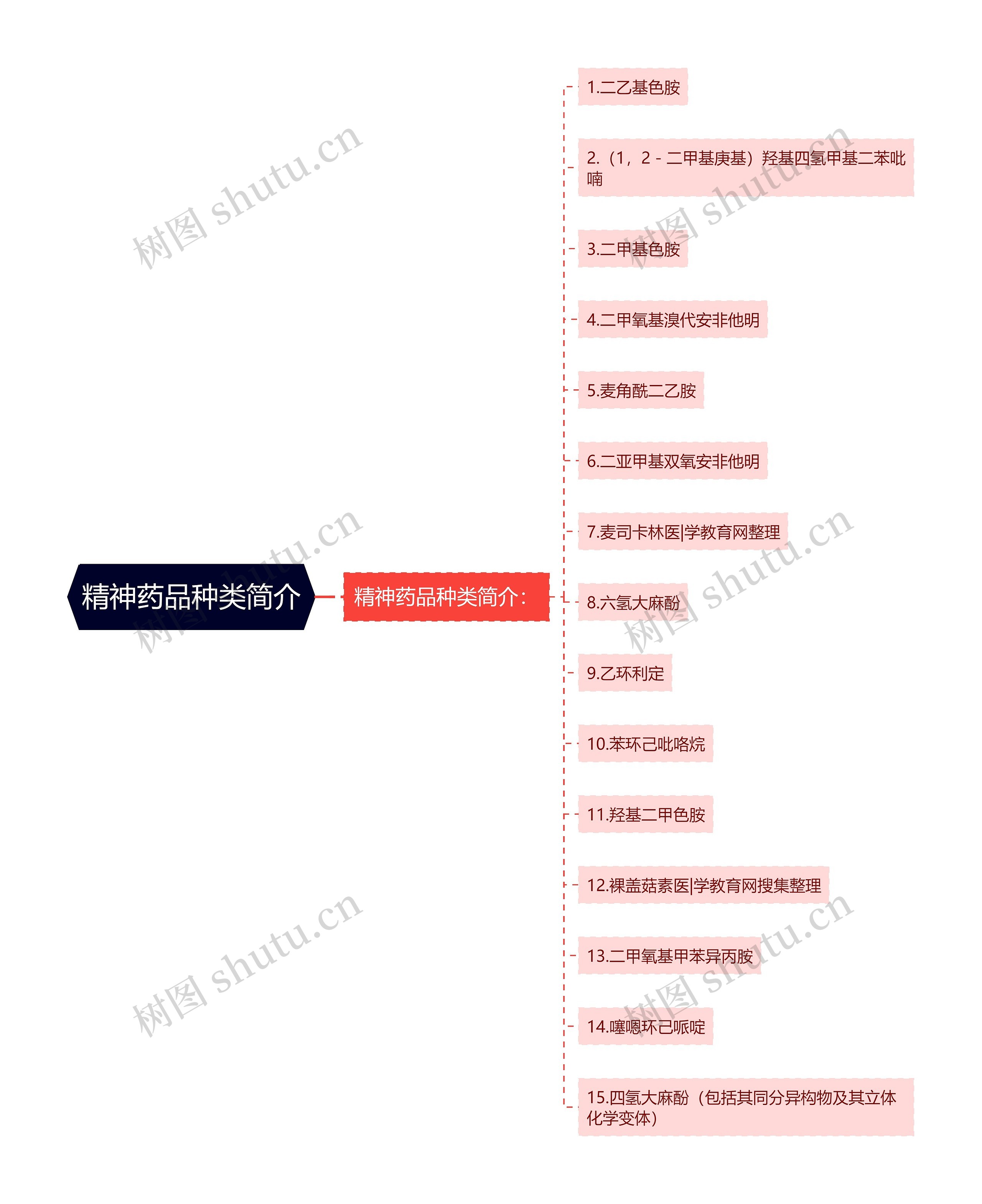 精神药品种类简介思维导图