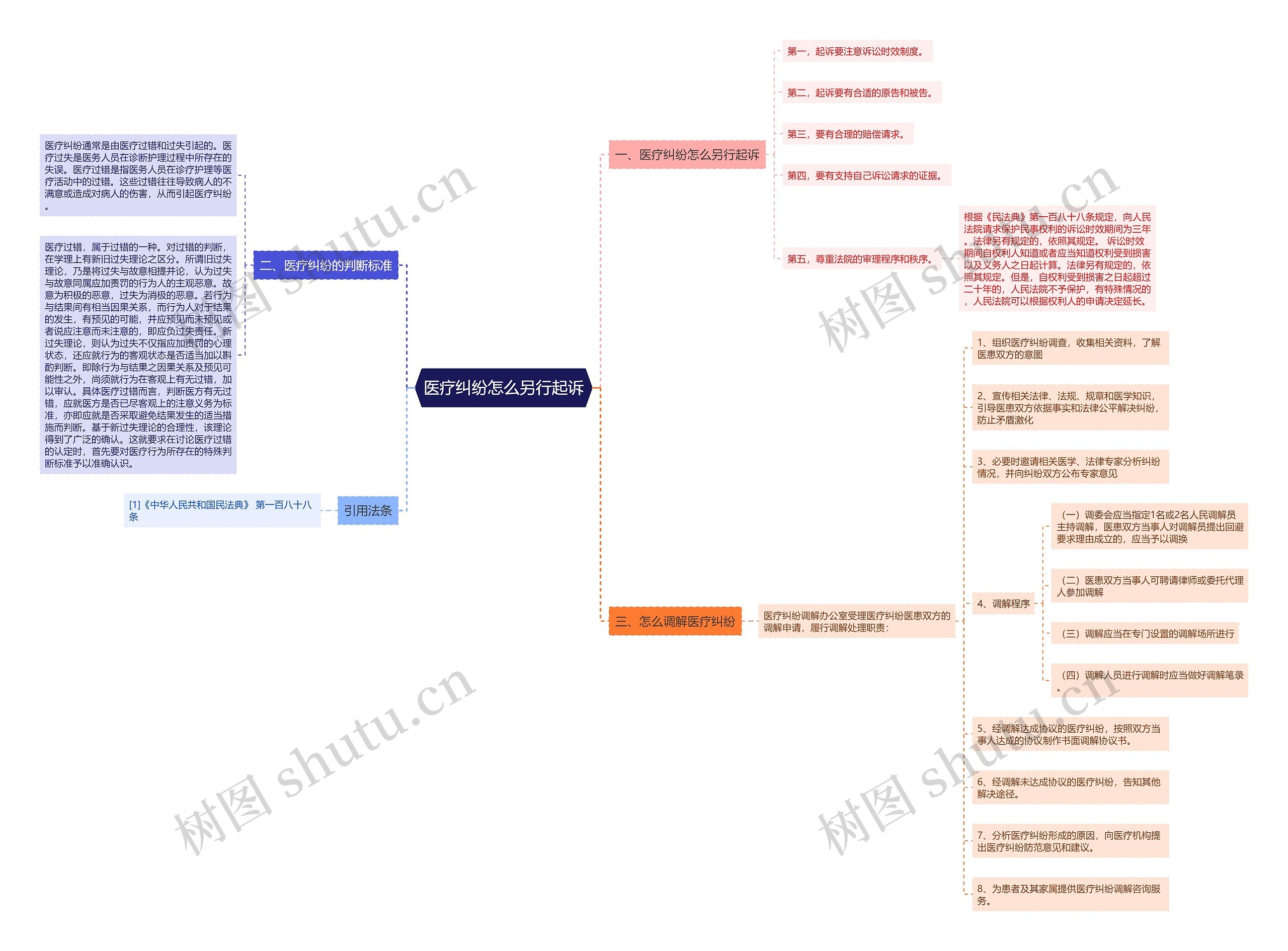 医疗纠纷怎么另行起诉思维导图
