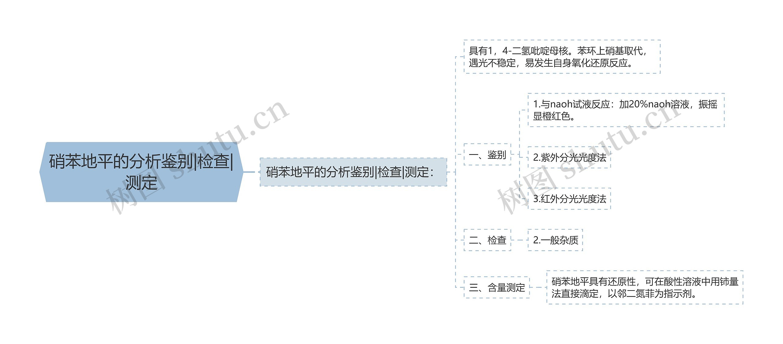 硝苯地平的分析鉴别|检查|测定思维导图