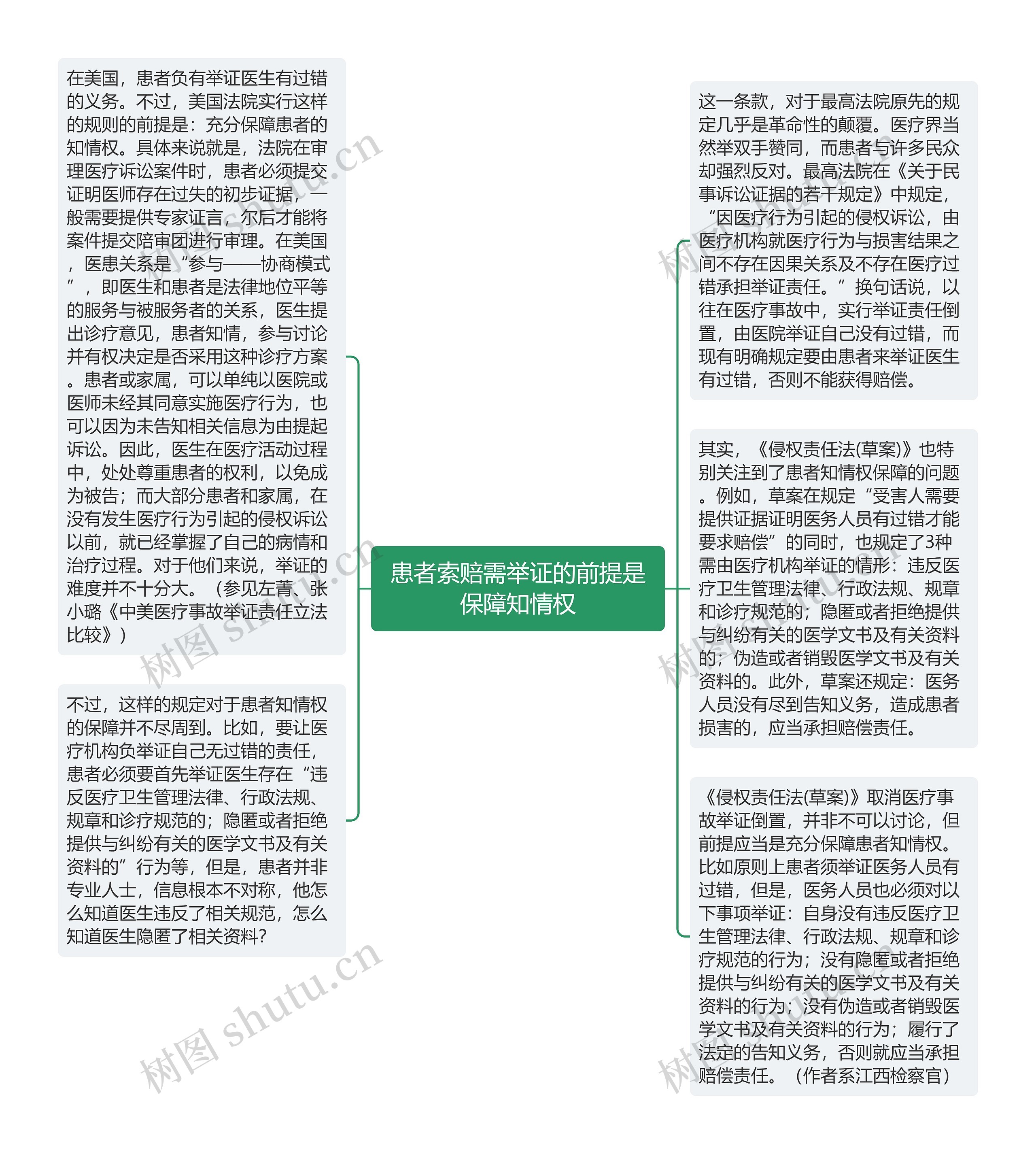 患者索赔需举证的前提是保障知情权