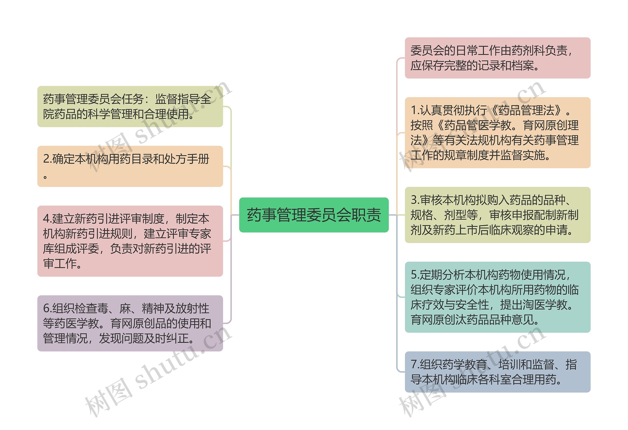 药事管理委员会职责