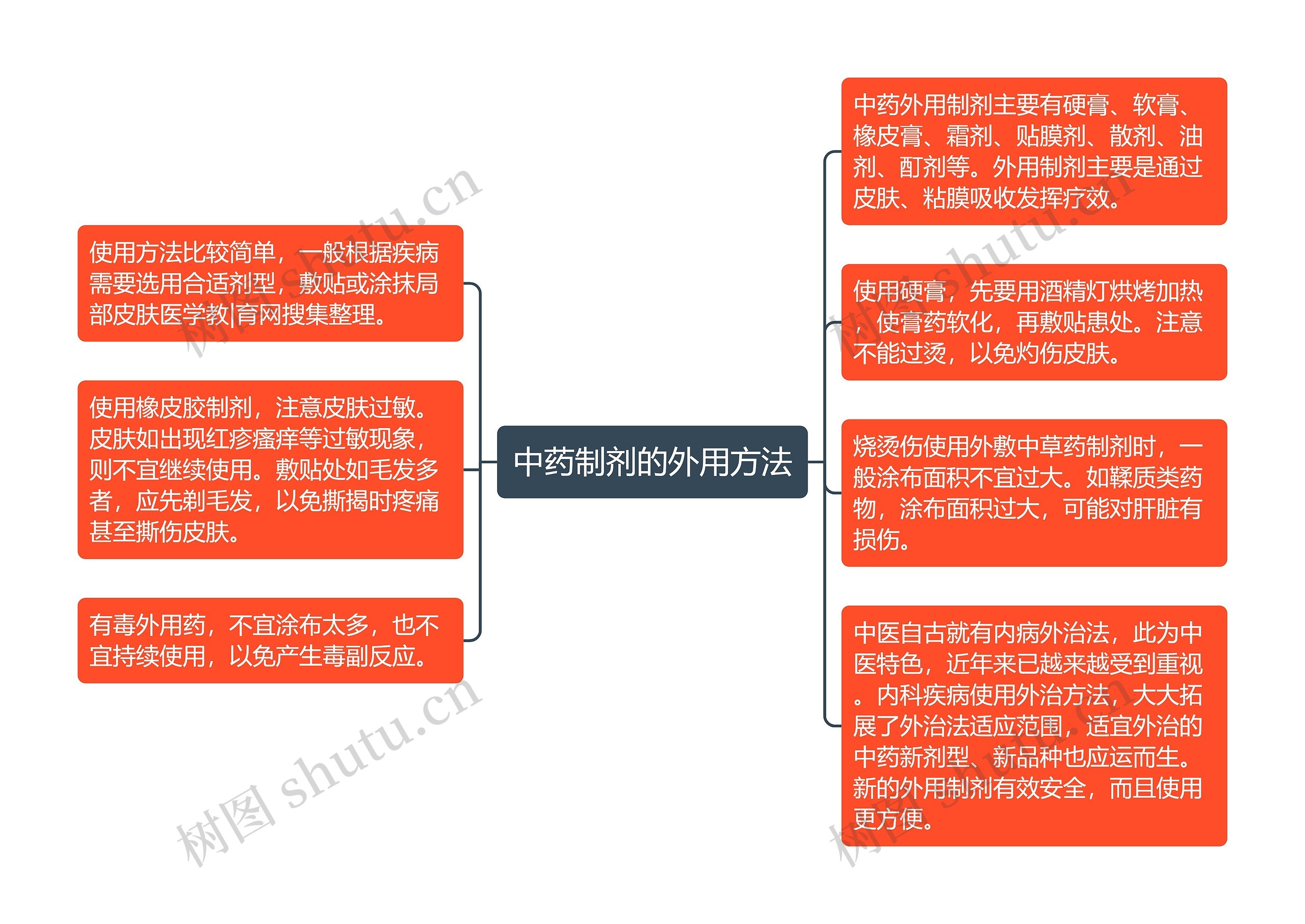 中药制剂的外用方法思维导图