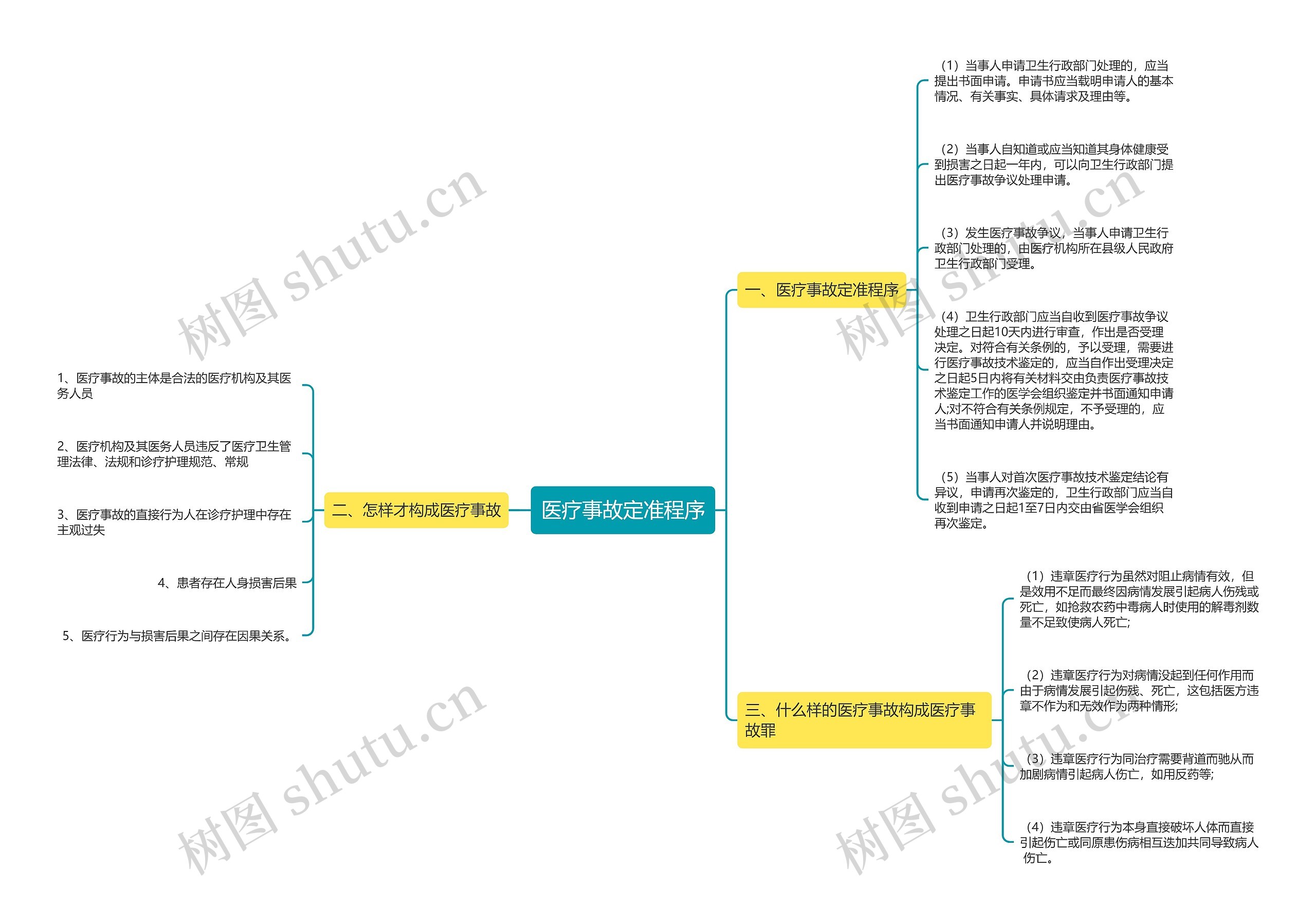 医疗事故定准程序思维导图