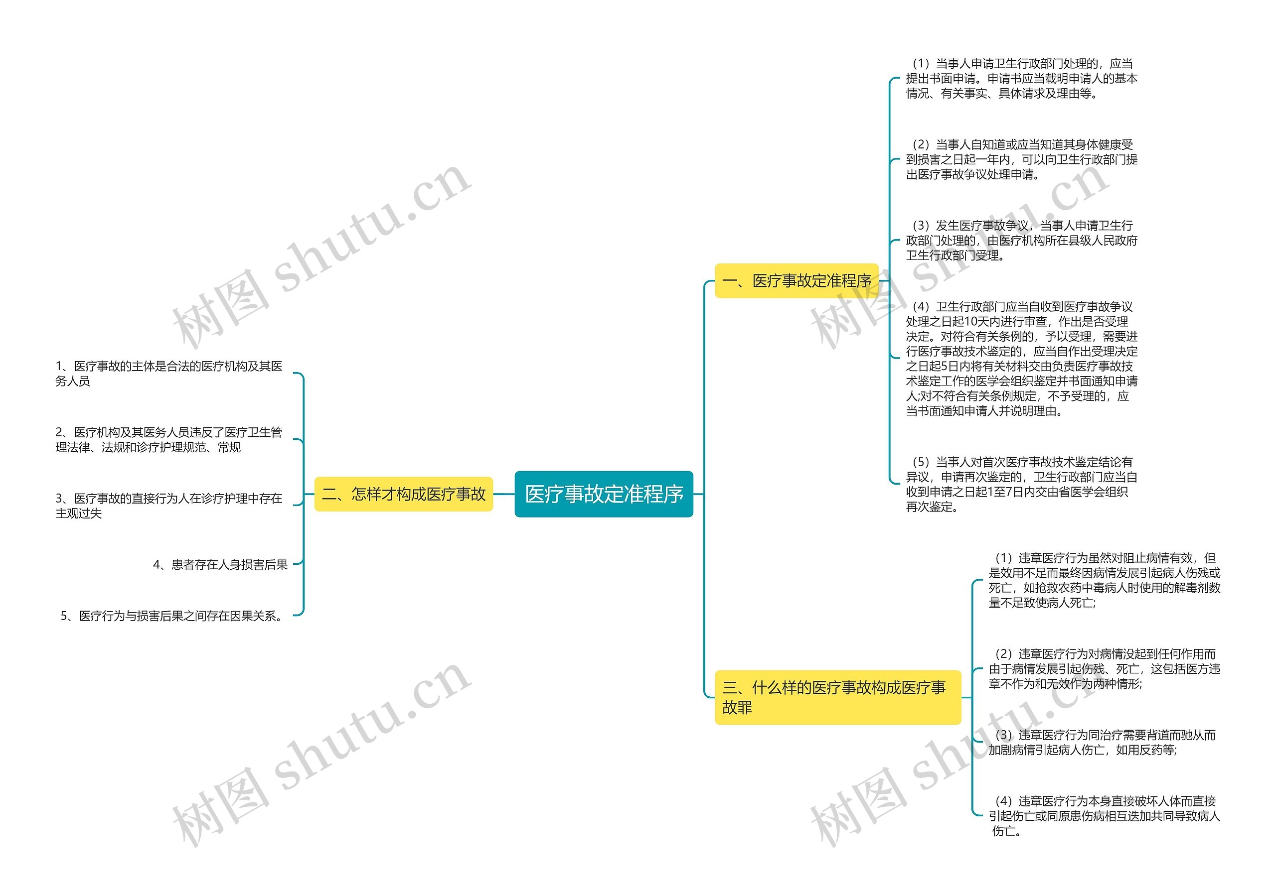 医疗事故定准程序 医疗事故定准程序
