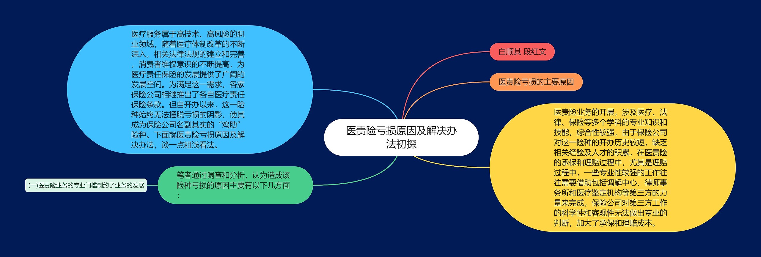 医责险亏损原因及解决办法初探