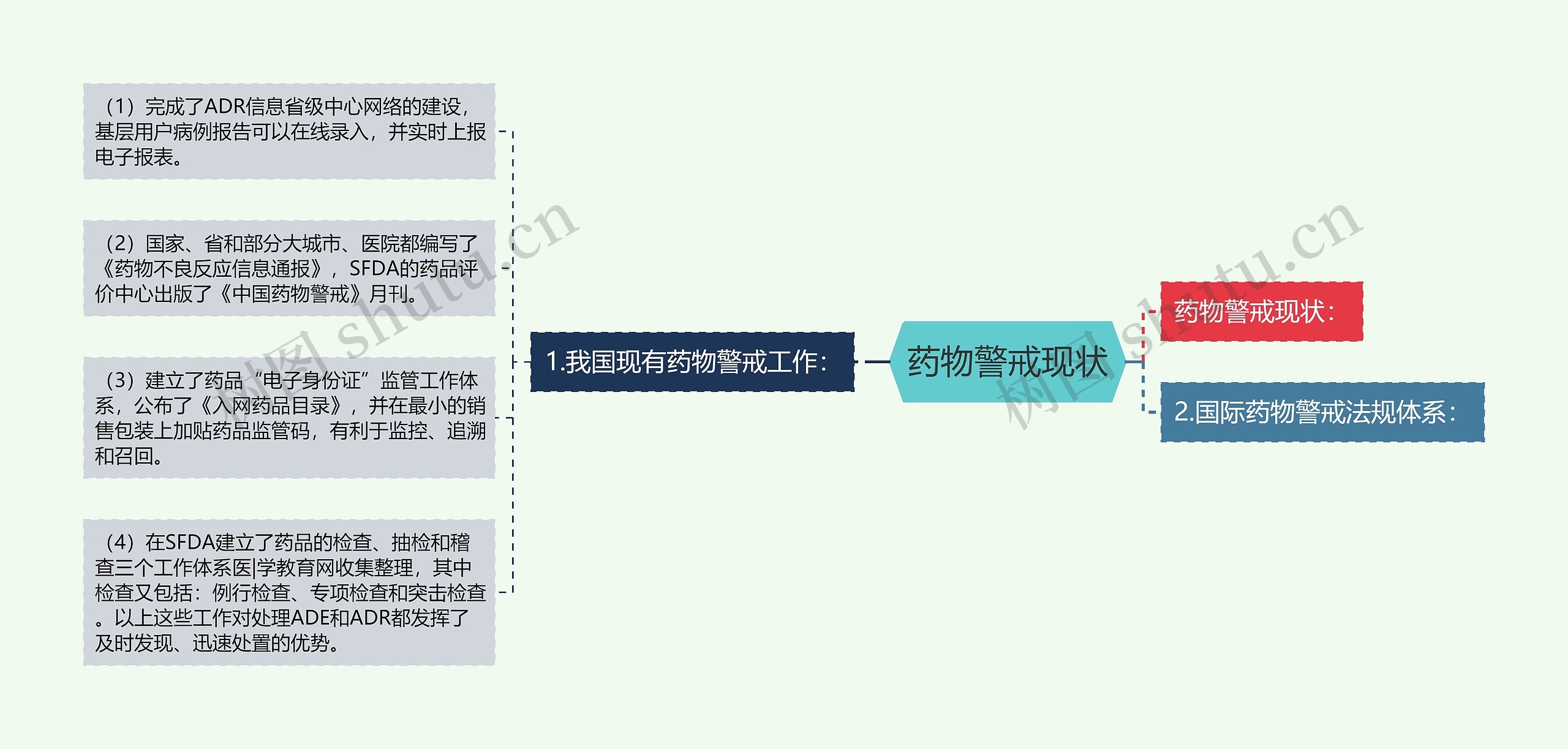 药物警戒现状 药物警戒现状