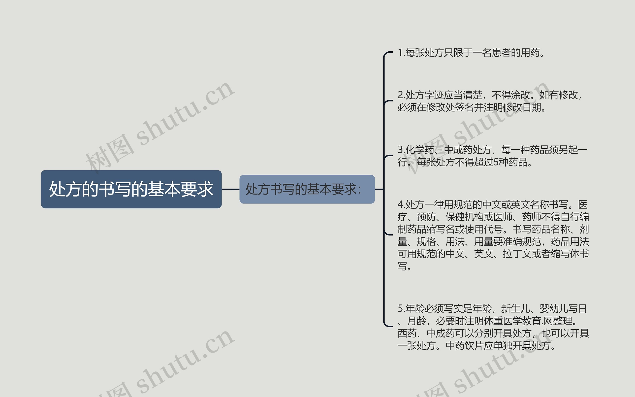 处方的书写的基本要求