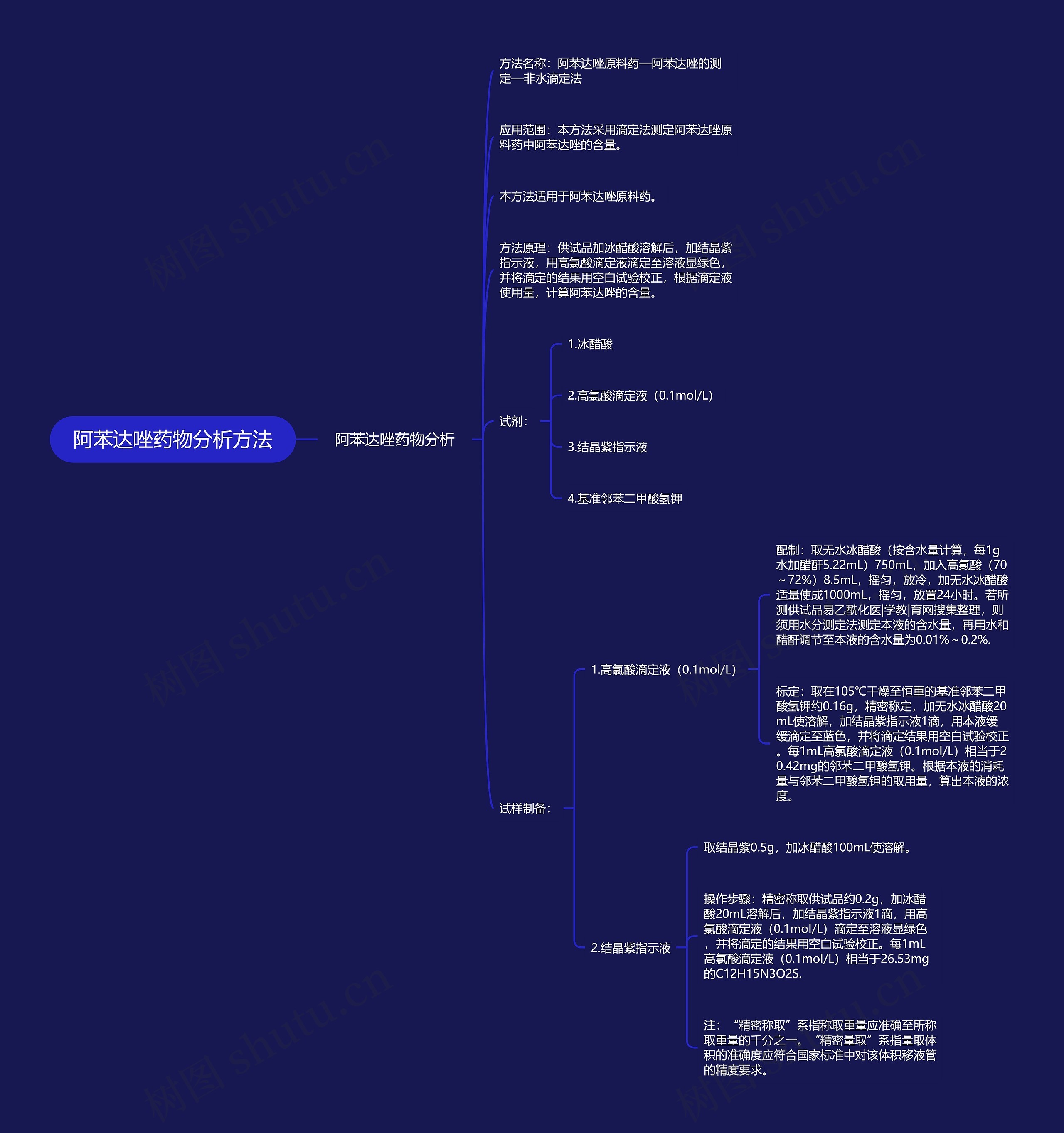 阿苯达唑药物分析方法思维导图