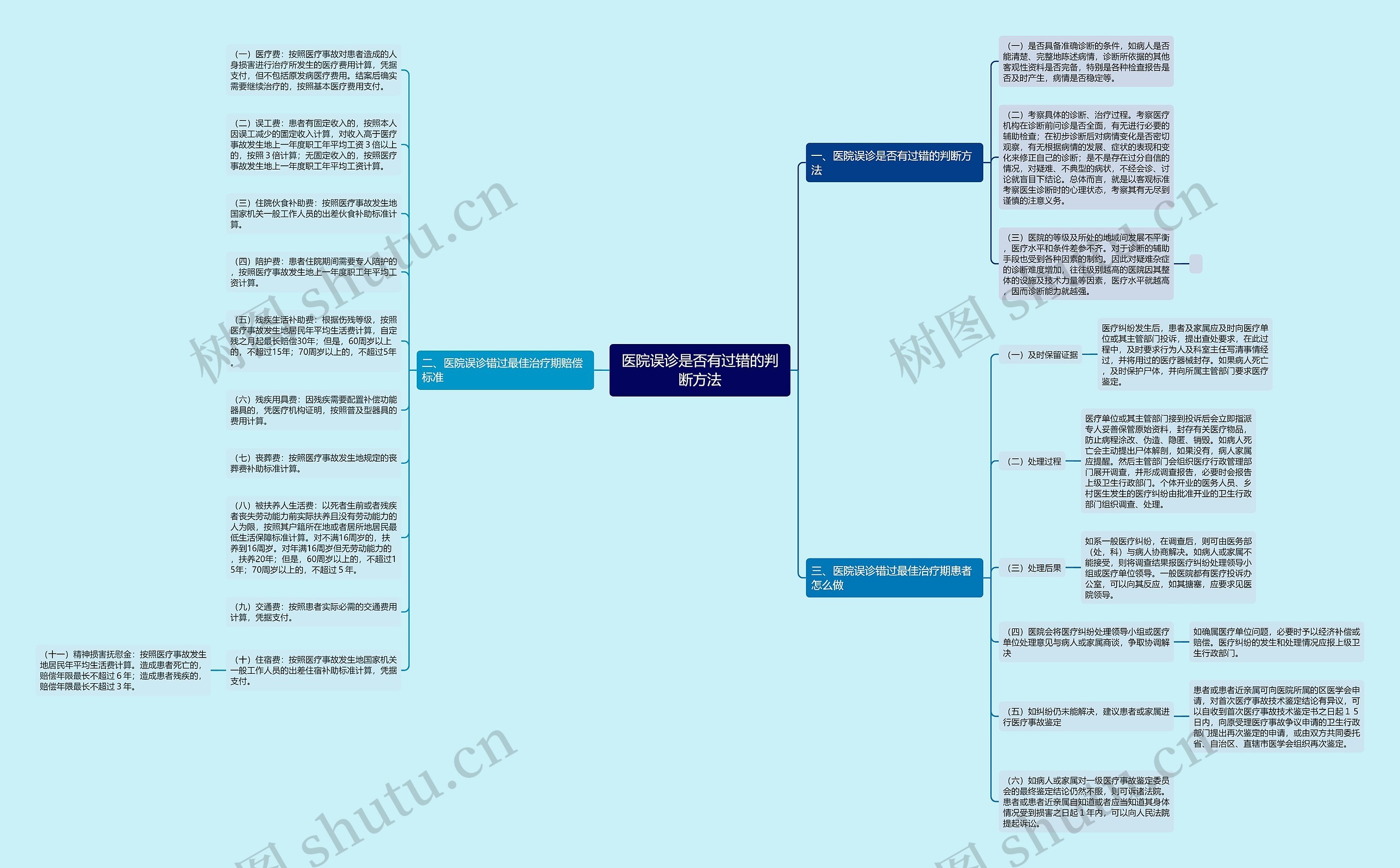 医院误诊是否有过错的判断方法思维导图