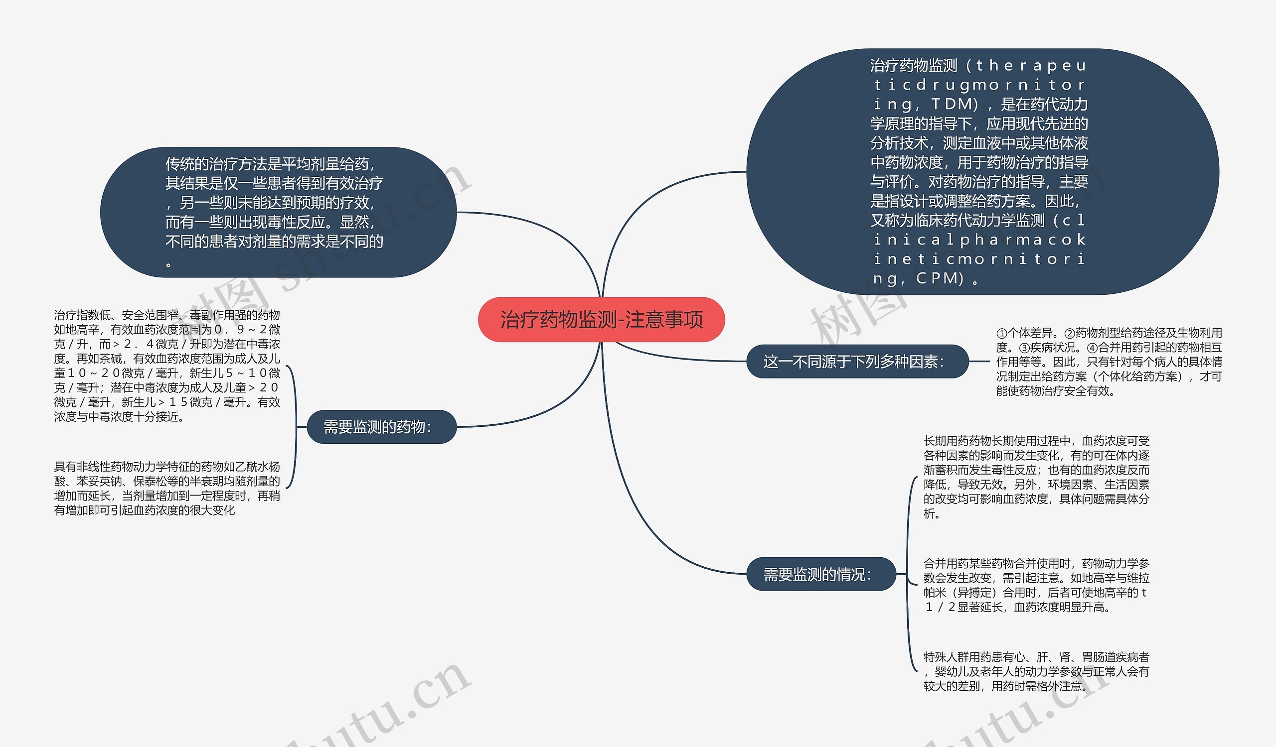 治疗药物监测-注意事项思维导图