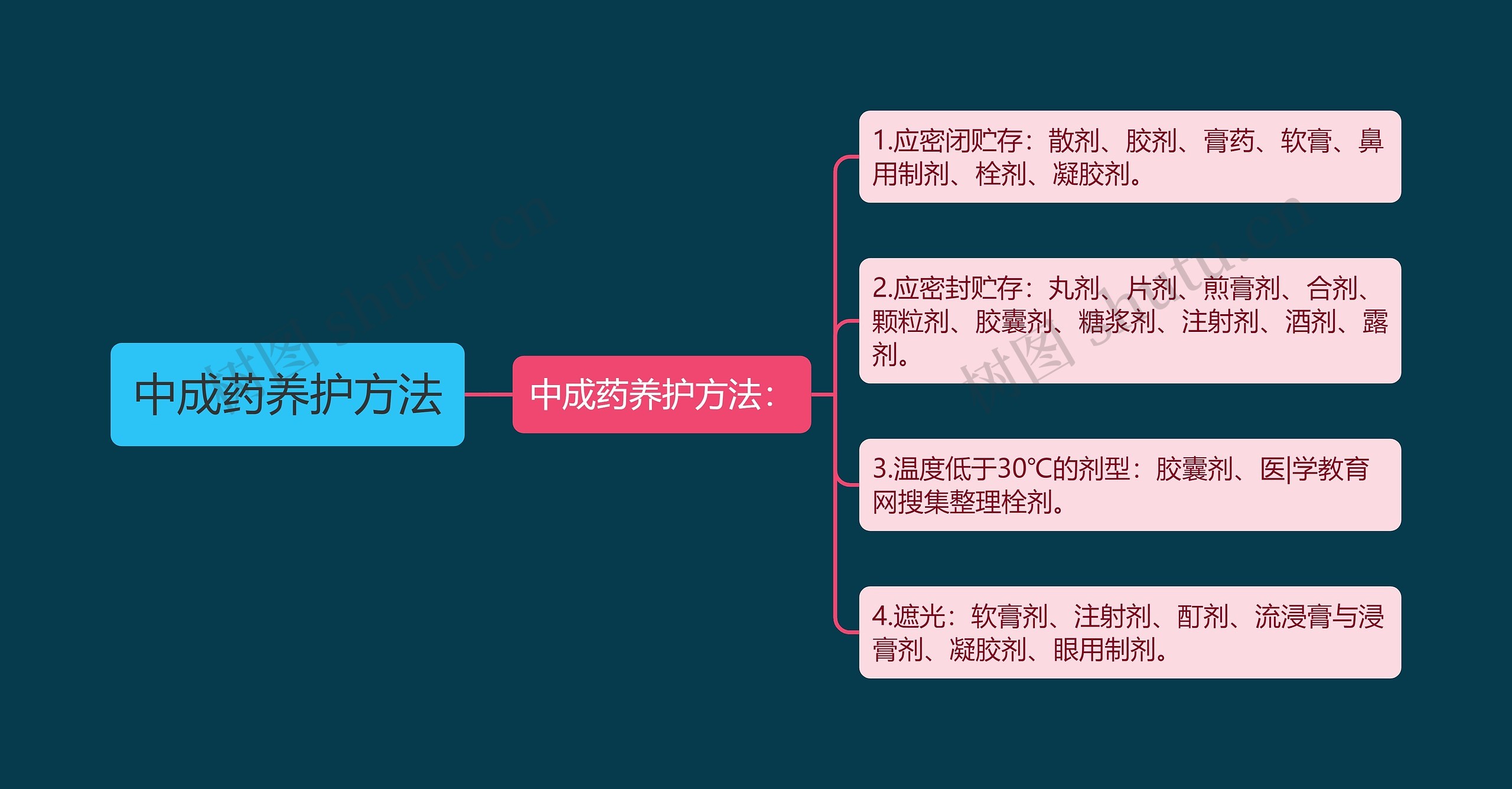 中成药养护方法 中成药养护方法