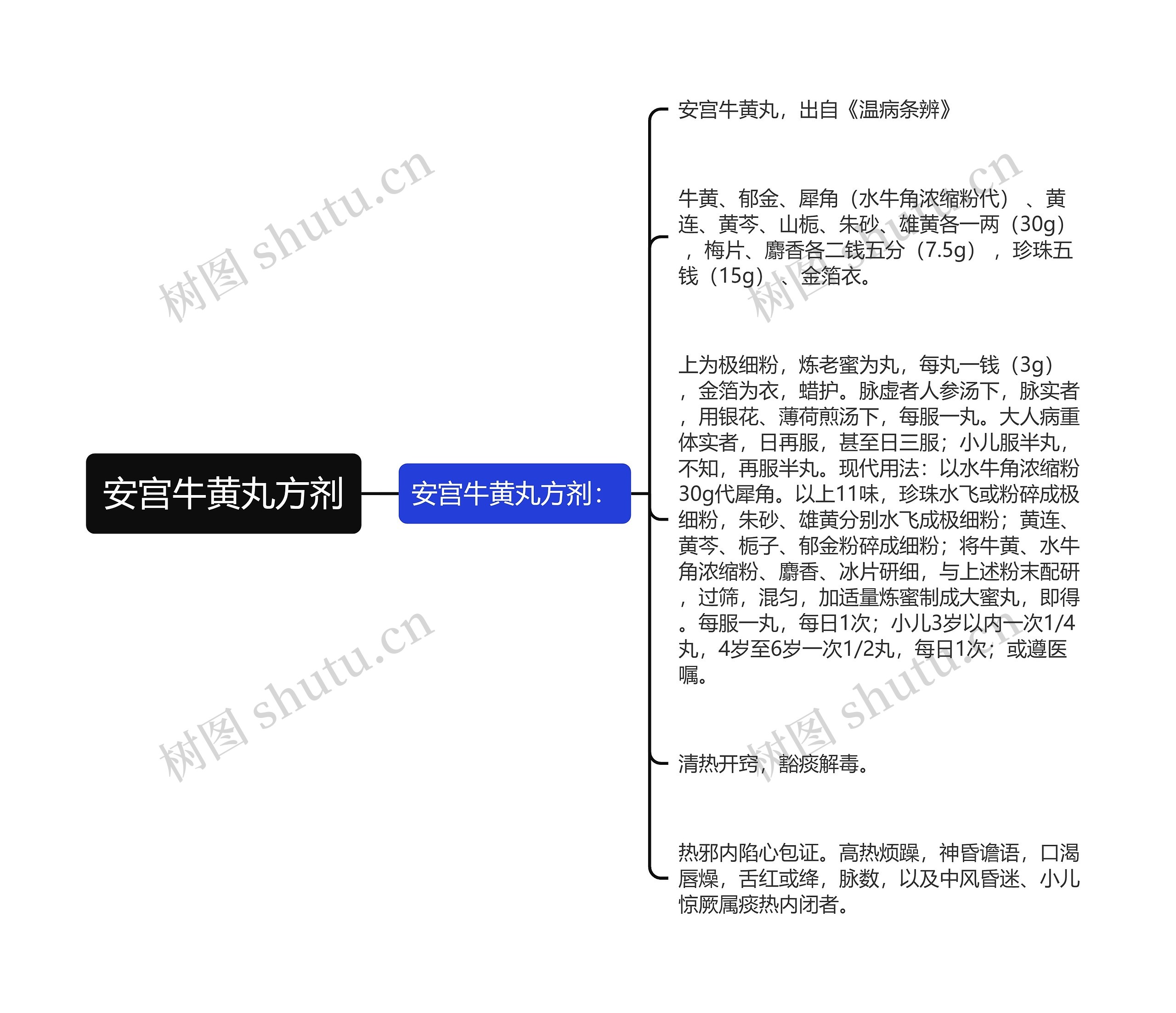 安宫牛黄丸方剂思维导图