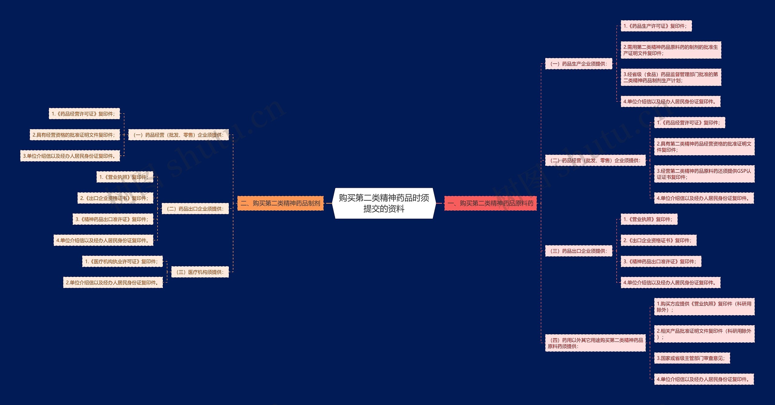 购买第二类精神药品时须提交的资料思维导图