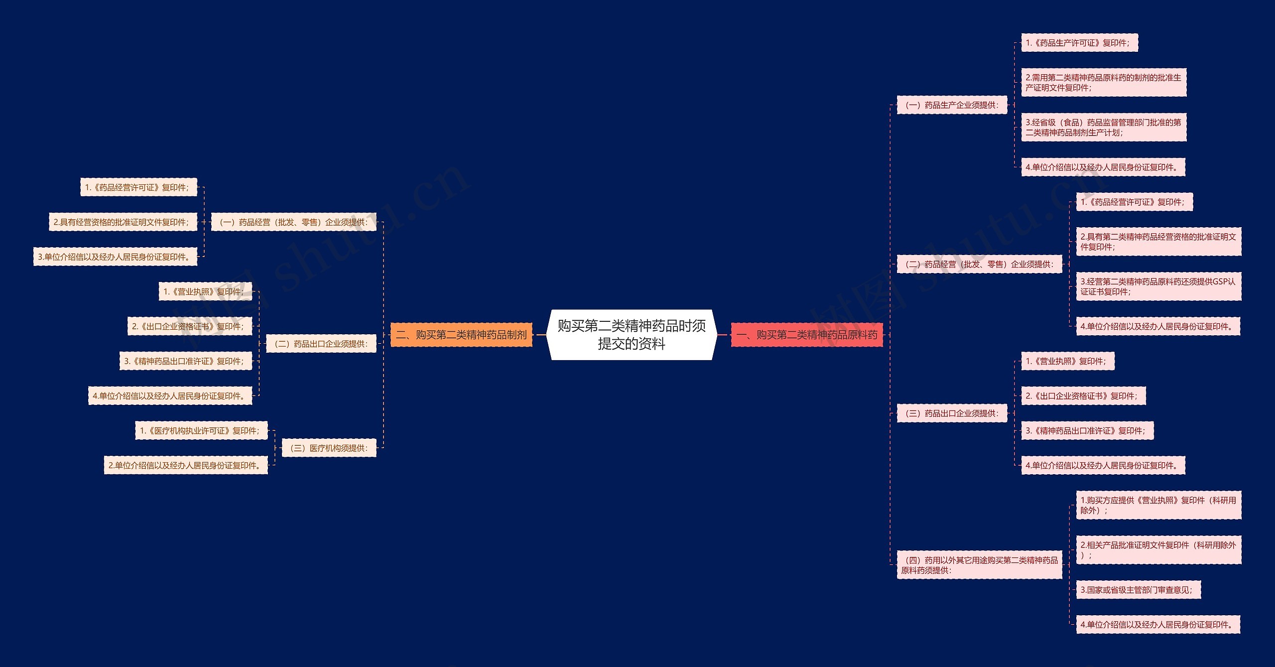 购买第二类精神药品时须提交的资料 购买第二类精神药品时须提交的资料